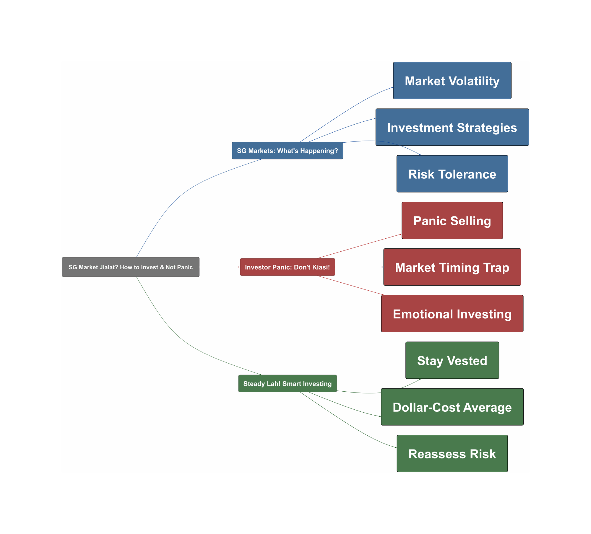 Topic Overview Mind Map