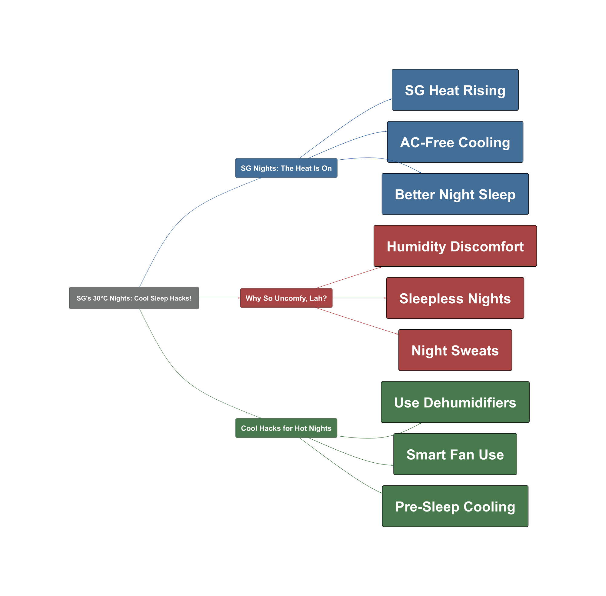Topic Overview Mind Map