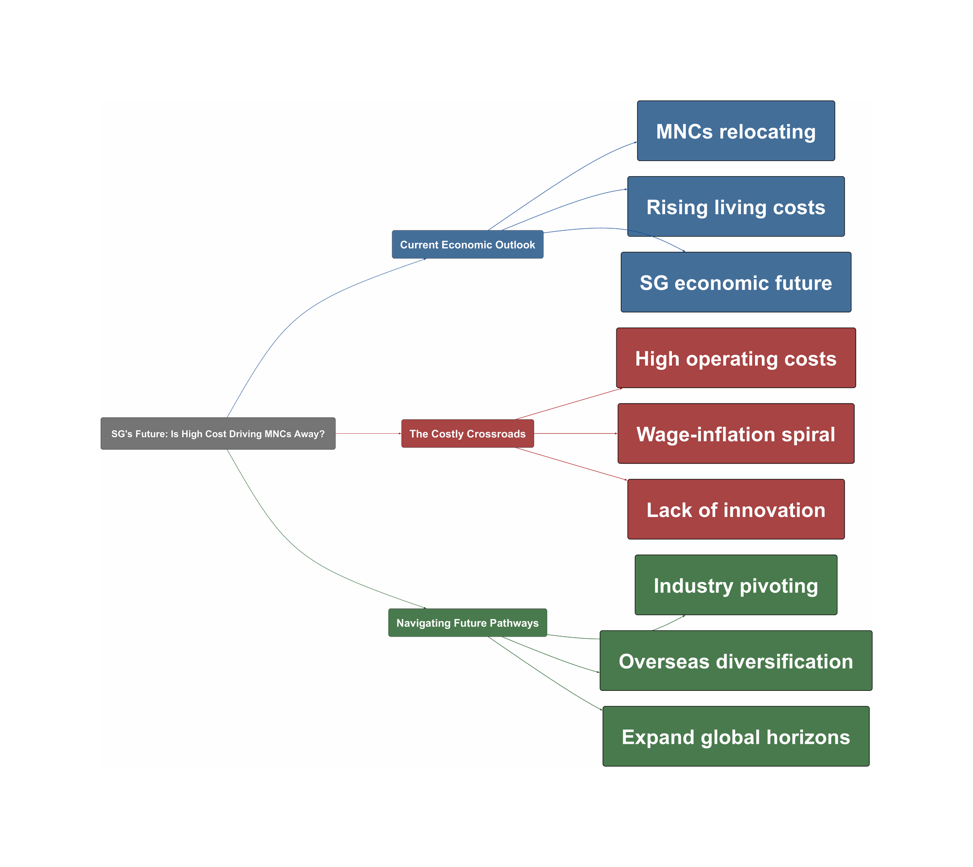 Topic Overview Mind Map