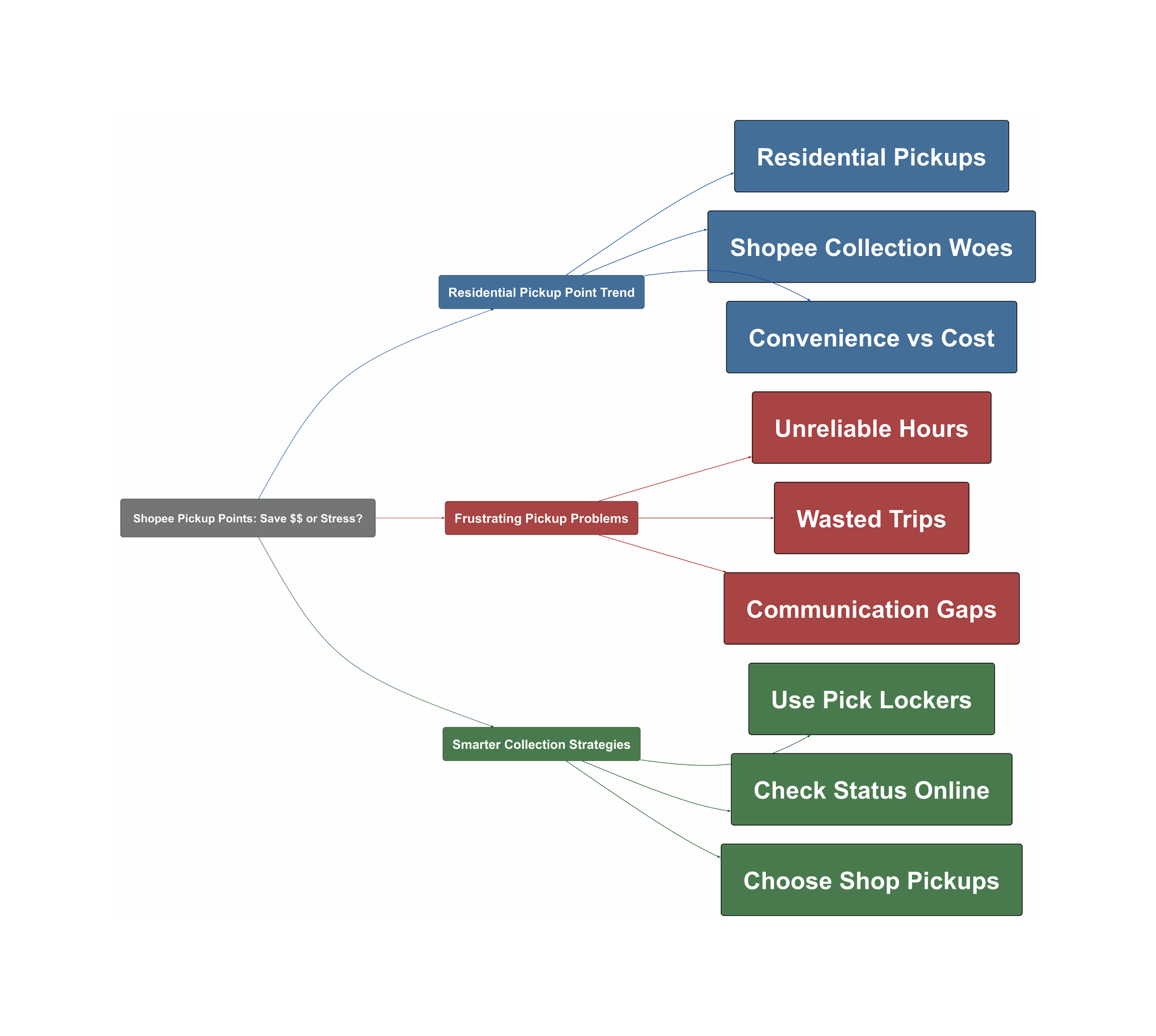 Topic Overview Mind Map