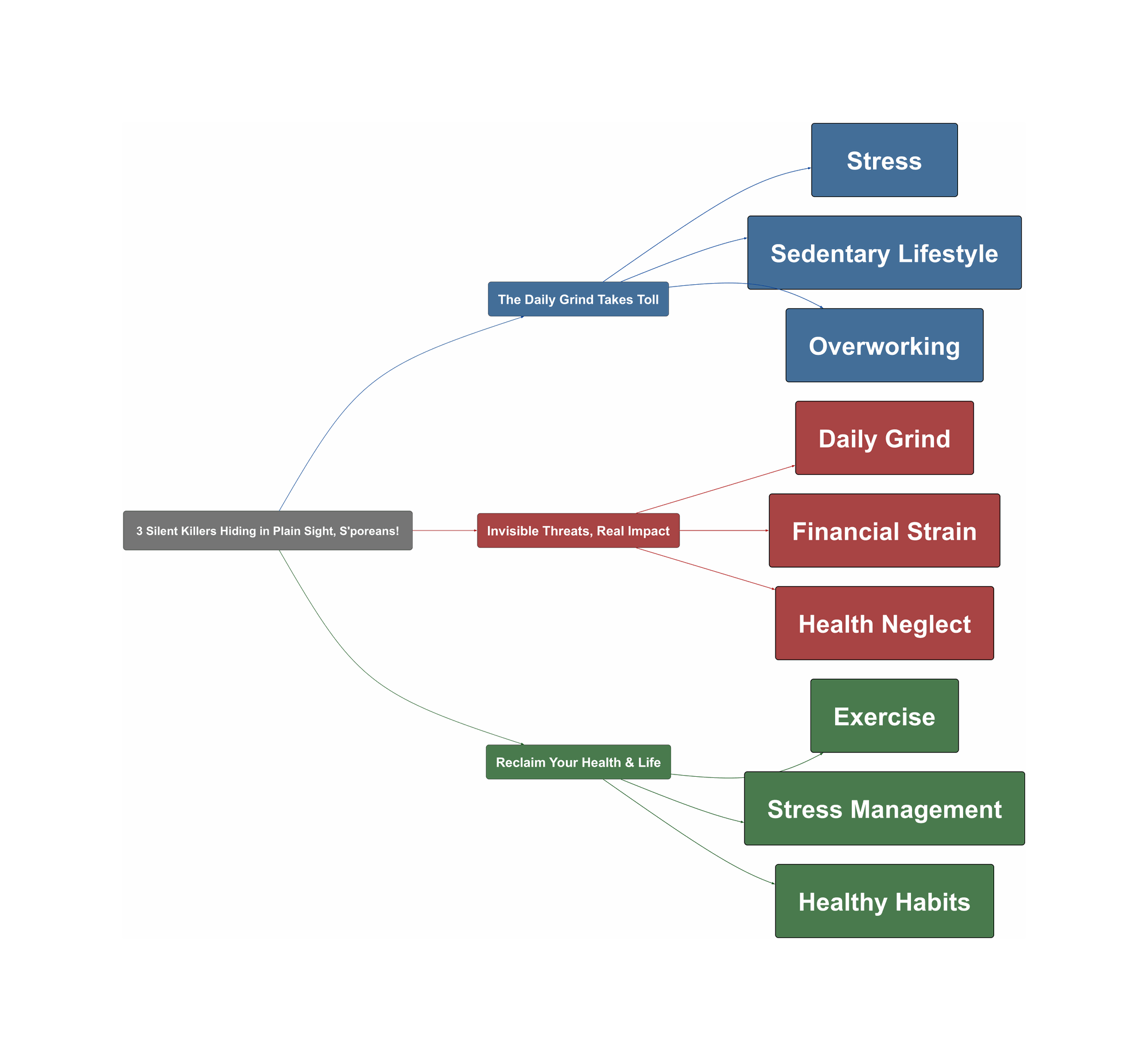 Topic Overview Mind Map