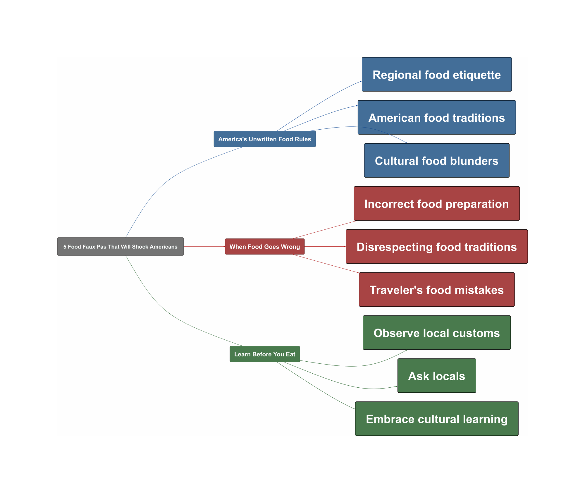 Topic Overview Mind Map