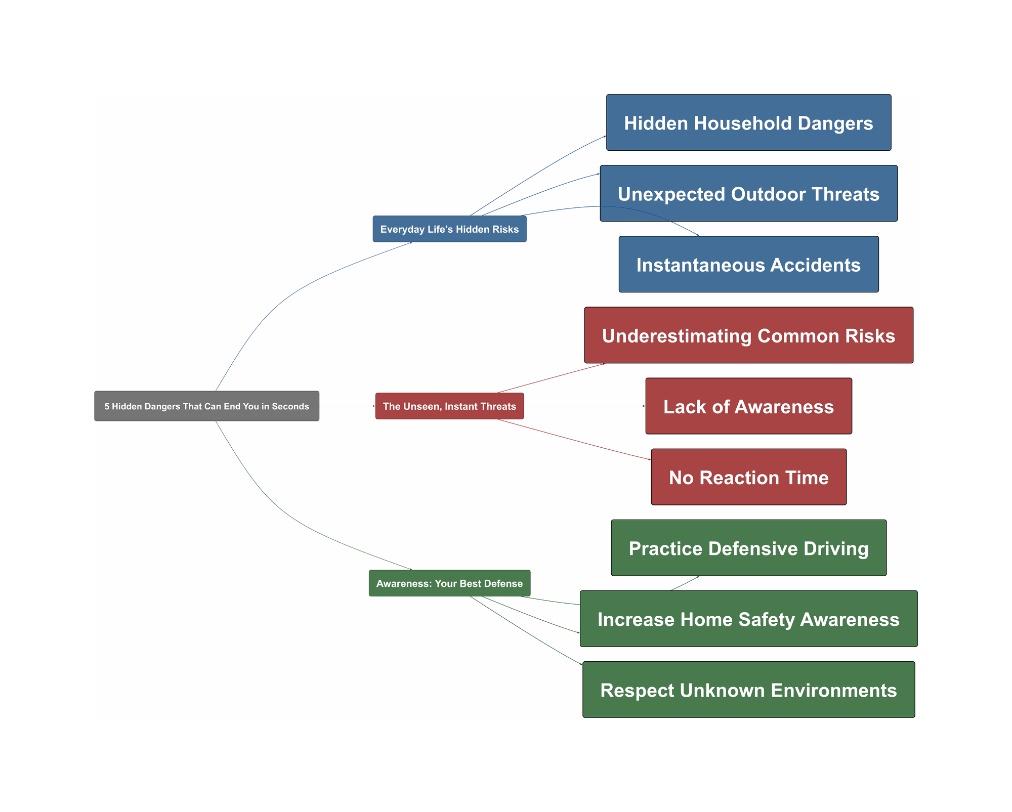 Topic Overview Mind Map