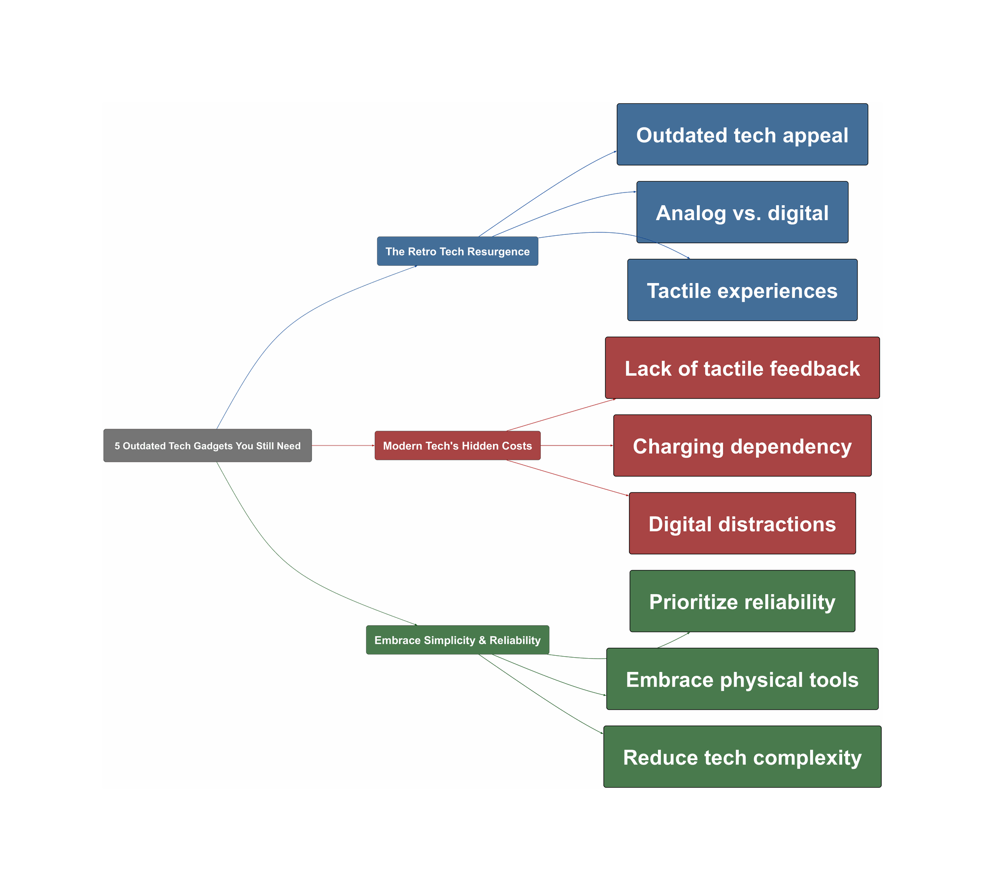 Topic Overview Mind Map