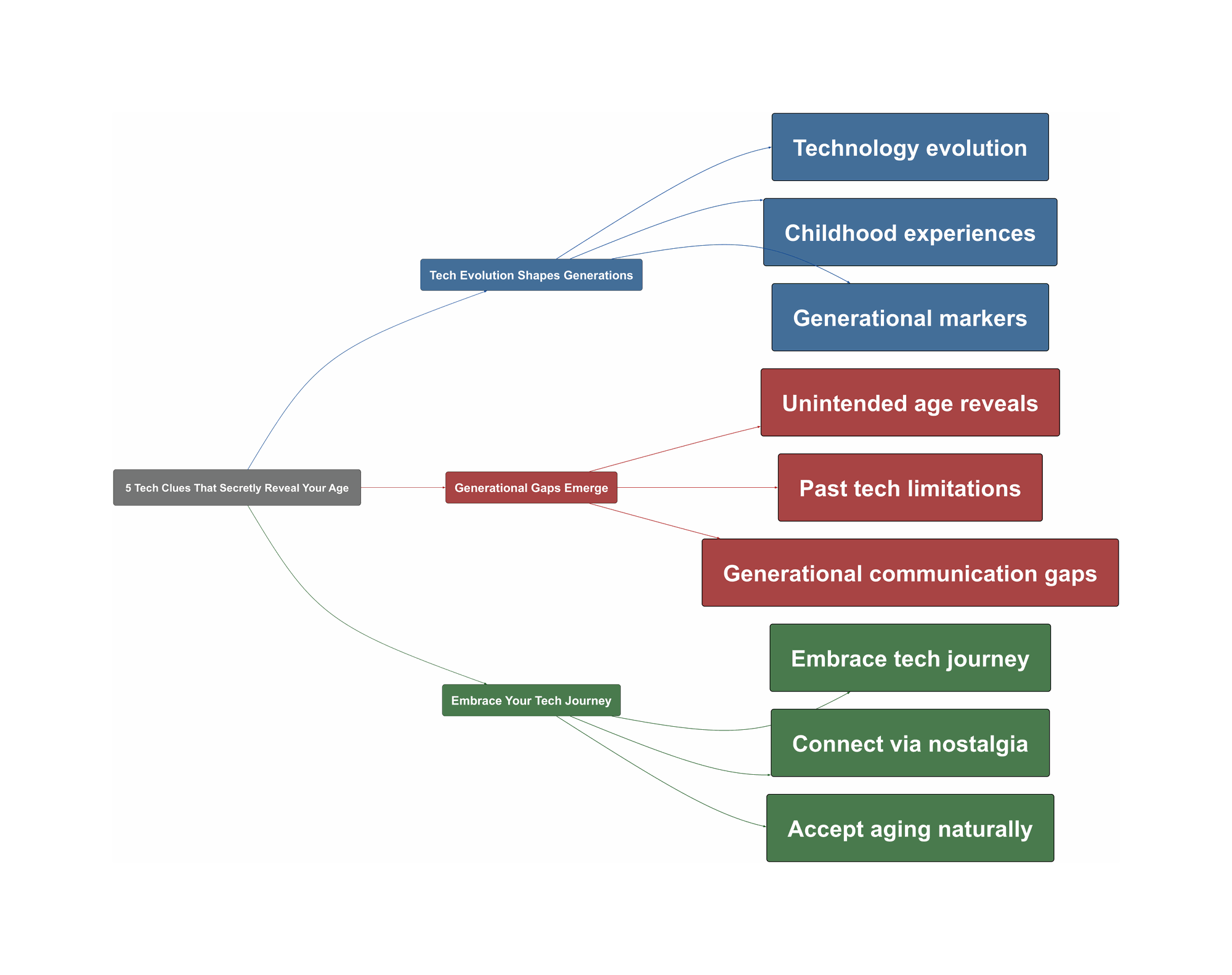 Topic Overview Mind Map