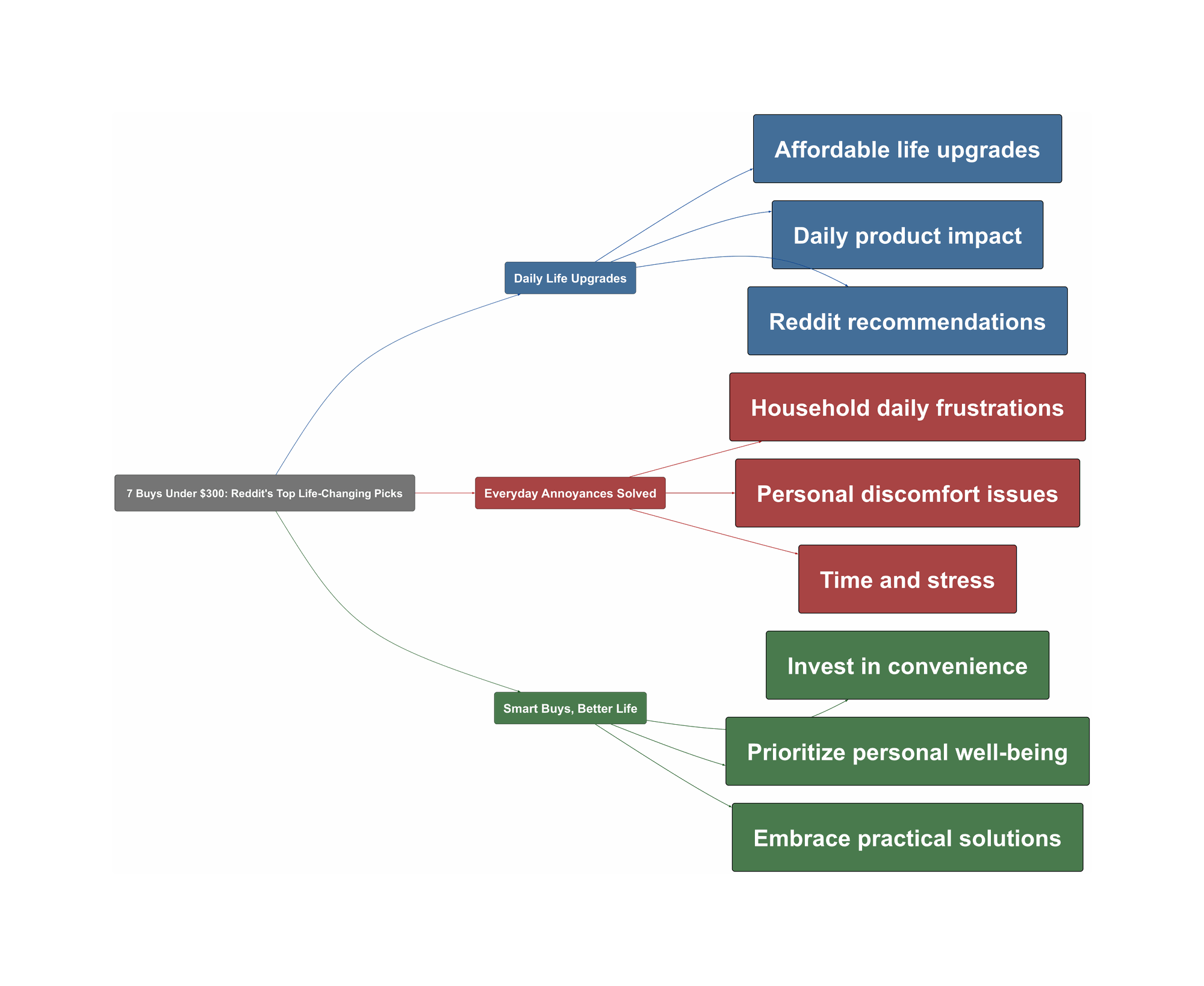 Topic Overview Mind Map