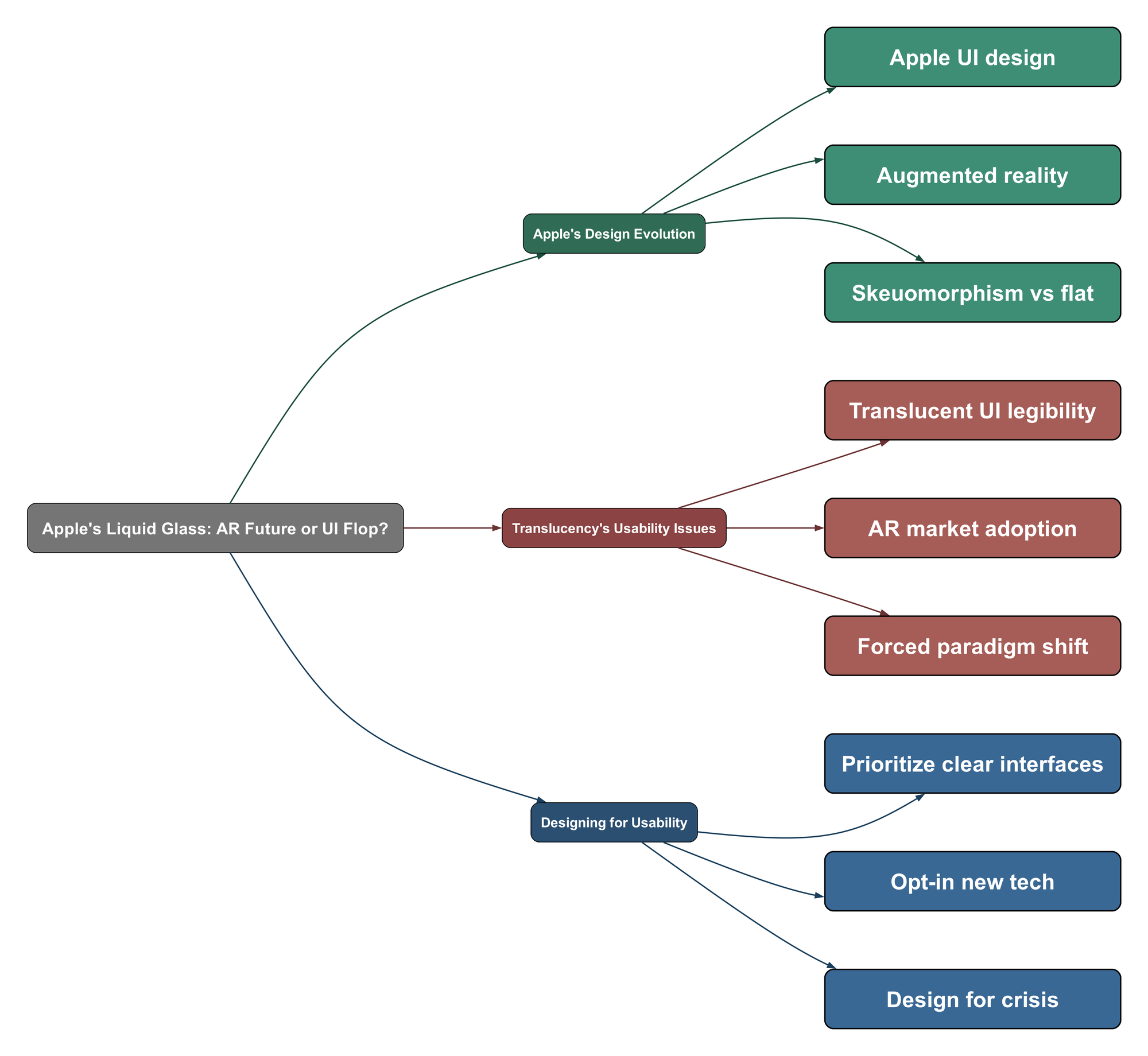 Topic Mind Map