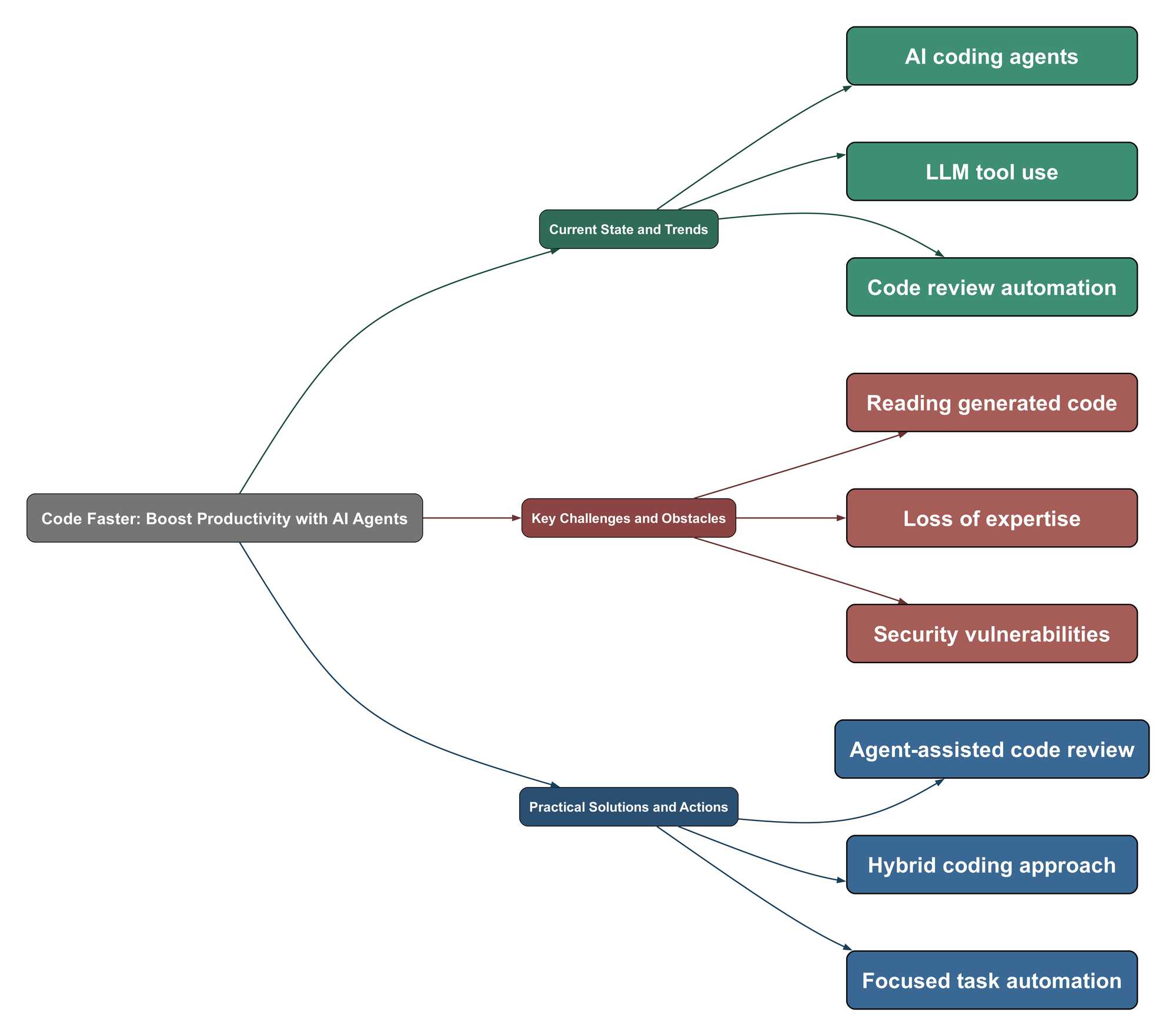 Topic Mind Map