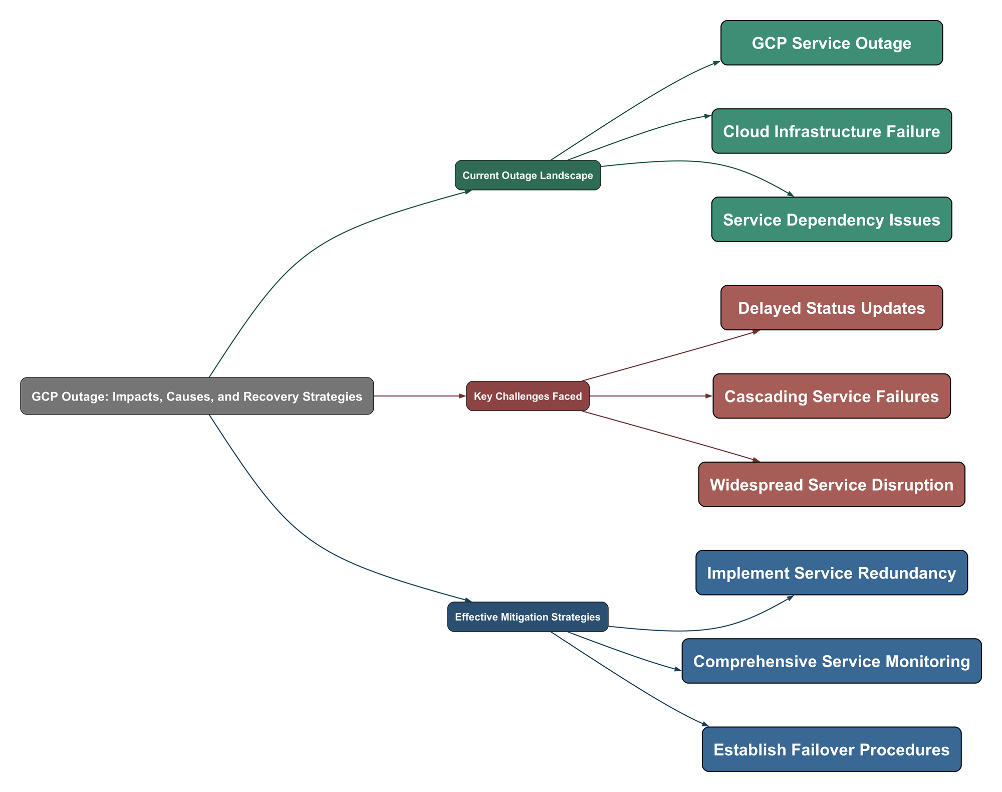 Topic Mind Map
