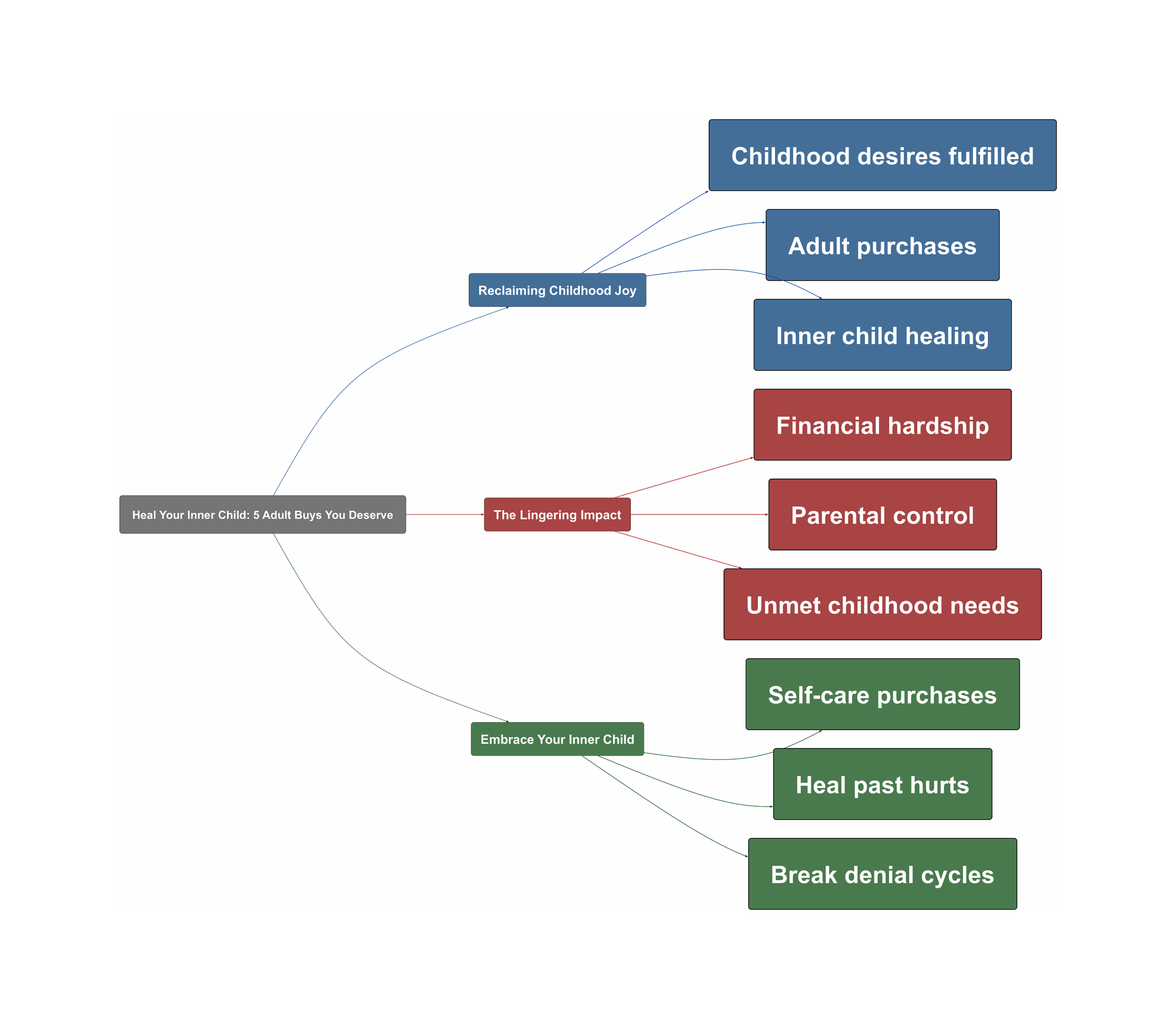 Topic Overview Mind Map