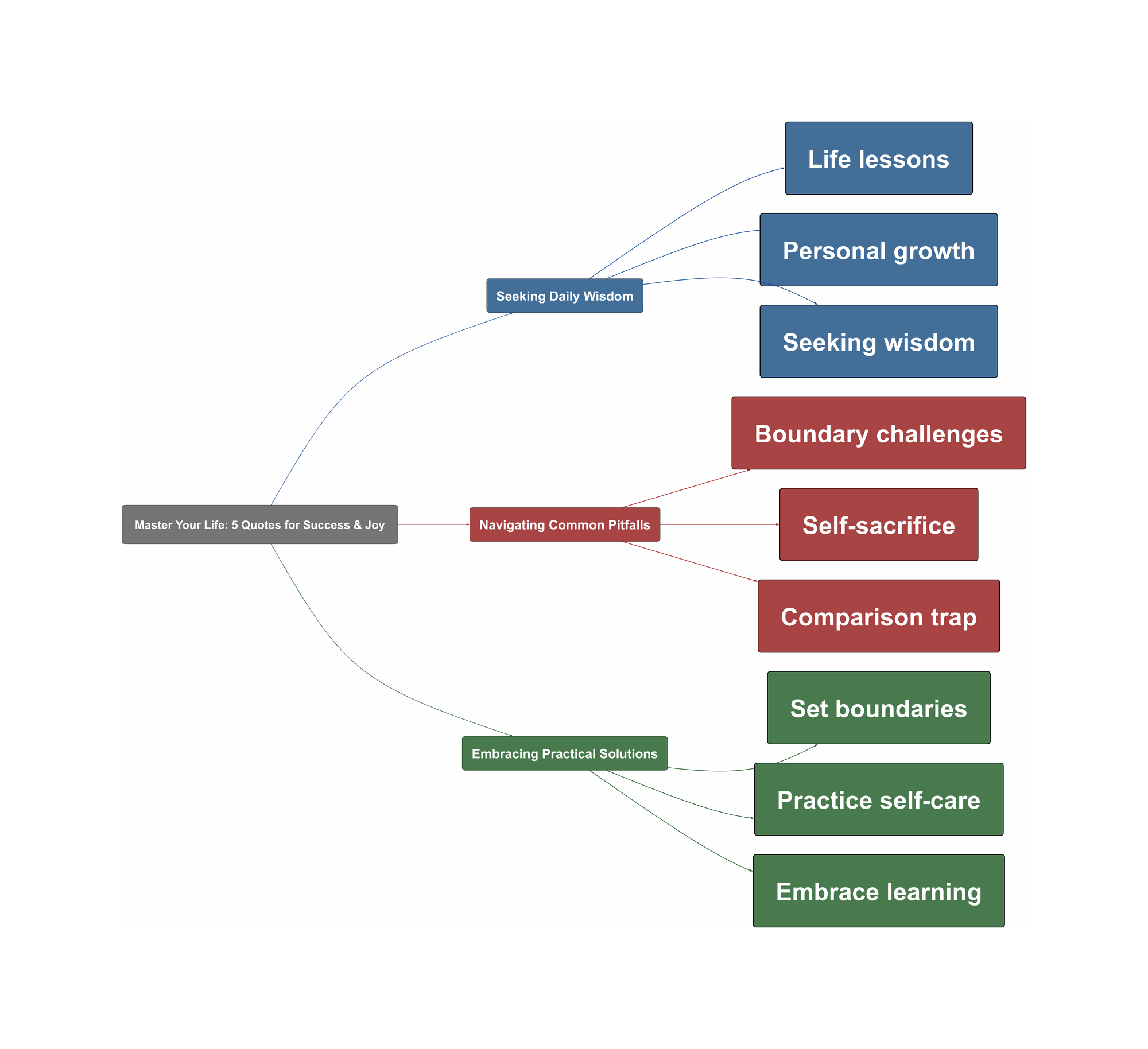 Topic Overview Mind Map