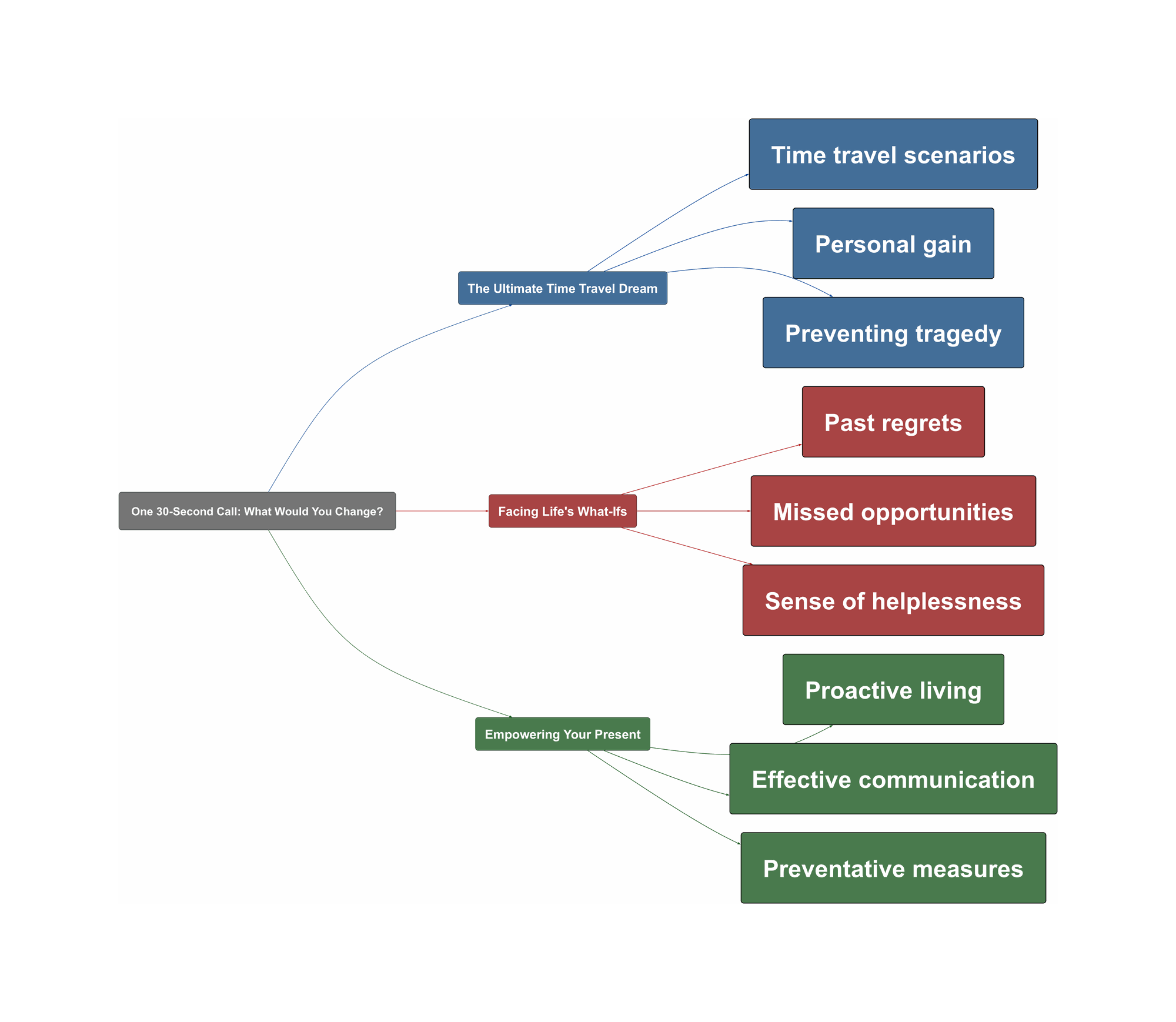 Topic Overview Mind Map