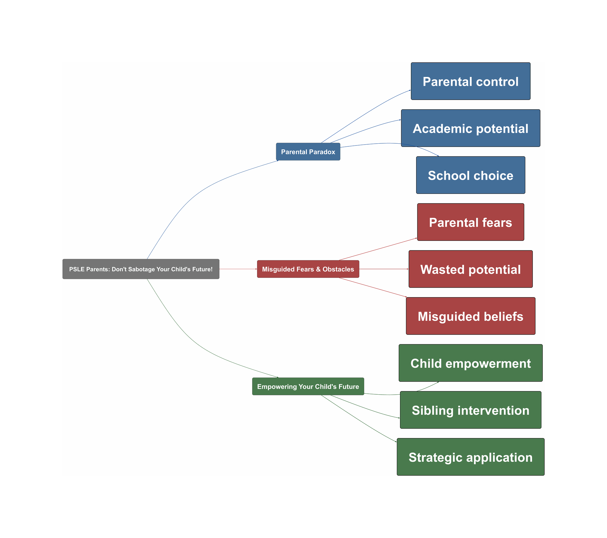 Topic Overview Mind Map