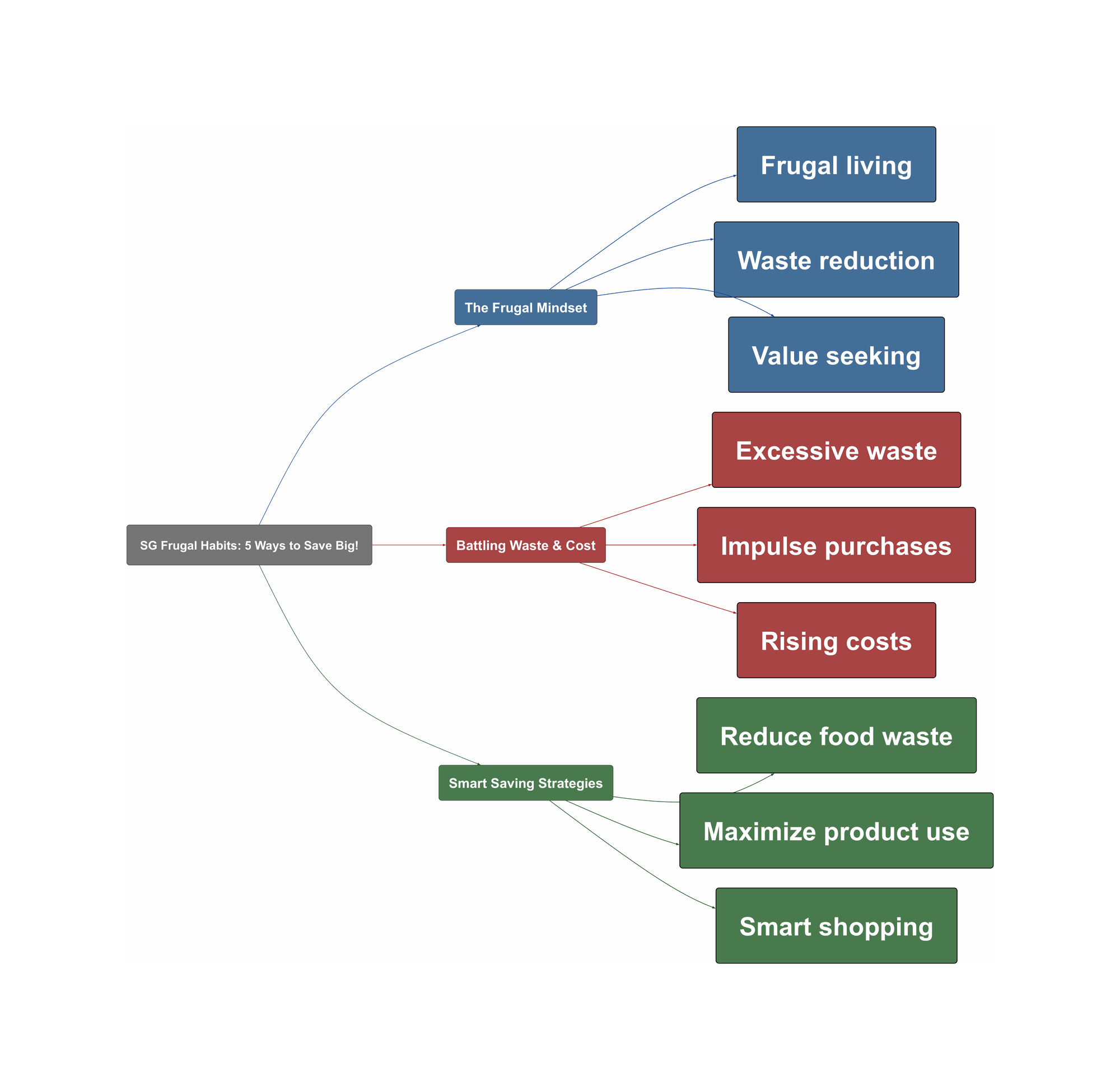 Topic Overview Mind Map