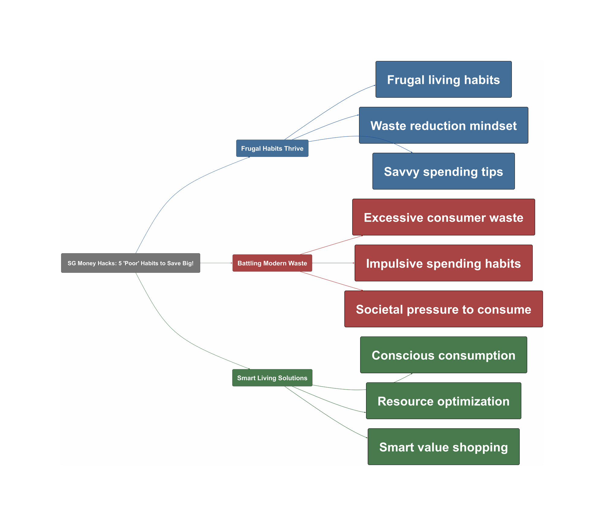 Topic Overview Mind Map