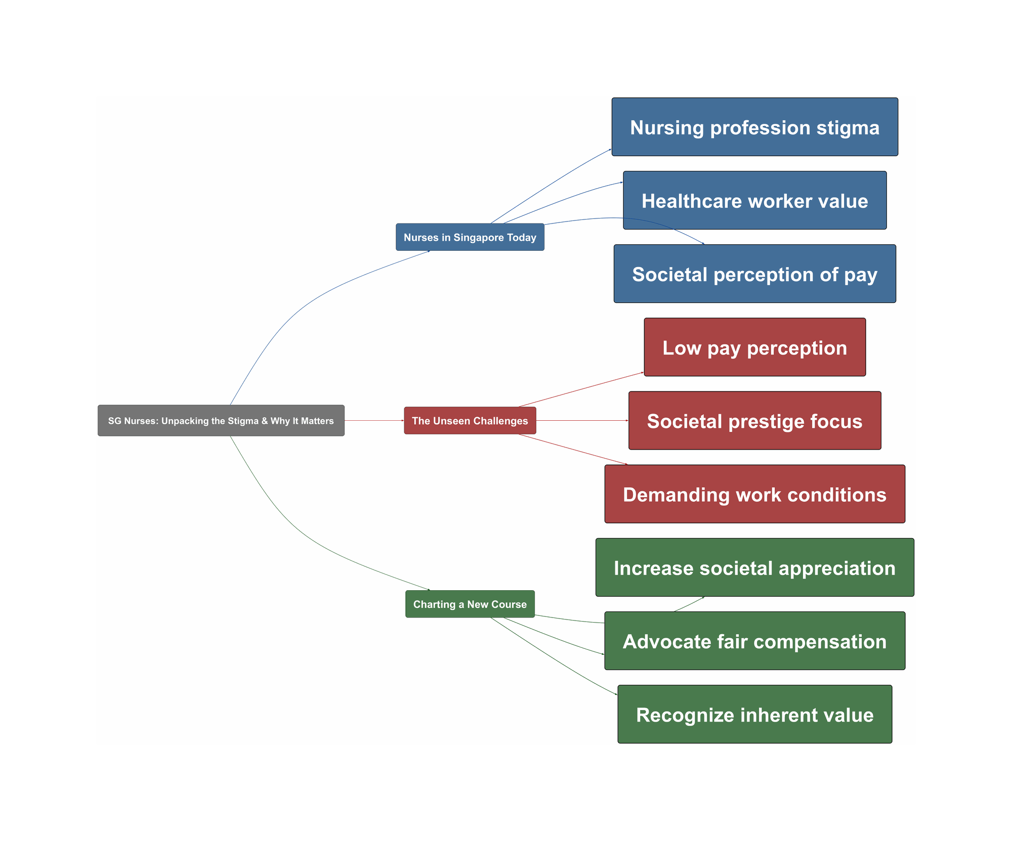 Topic Overview Mind Map