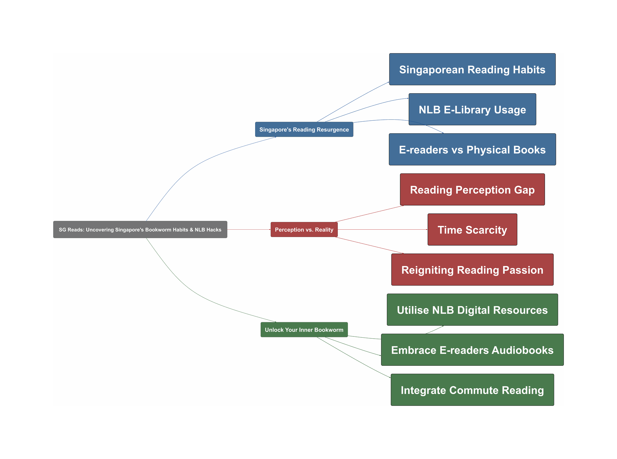 Topic Overview Mind Map