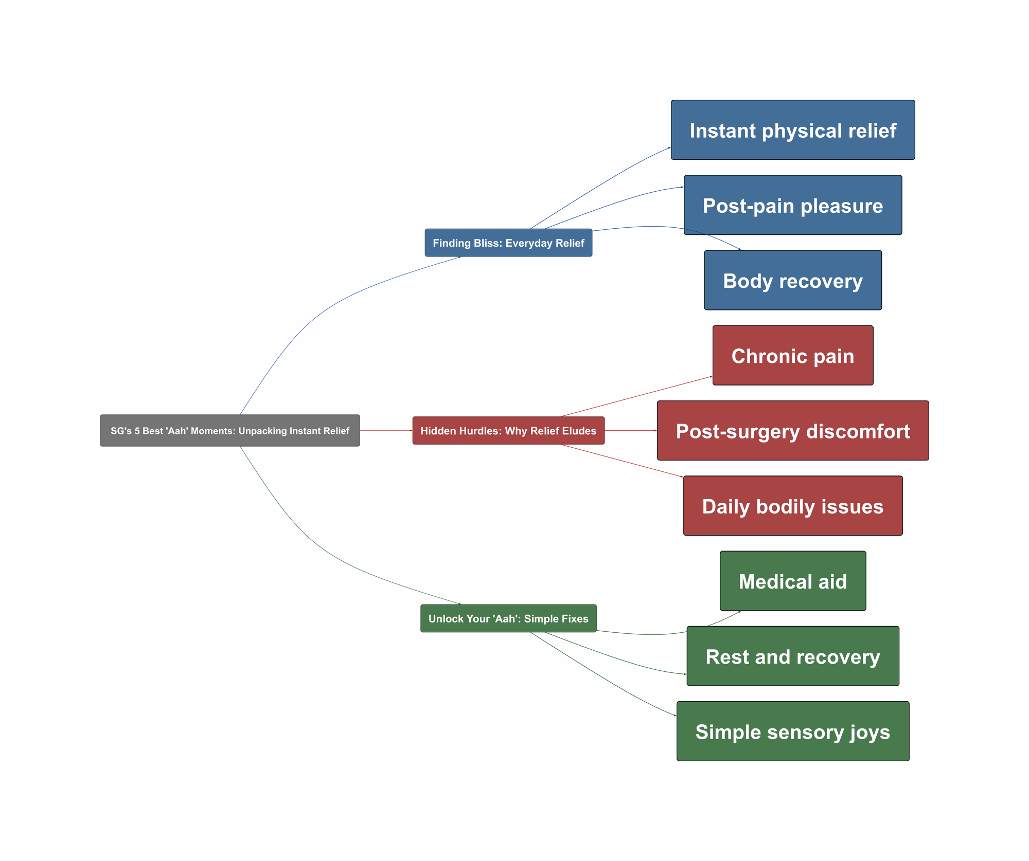 Topic Overview Mind Map