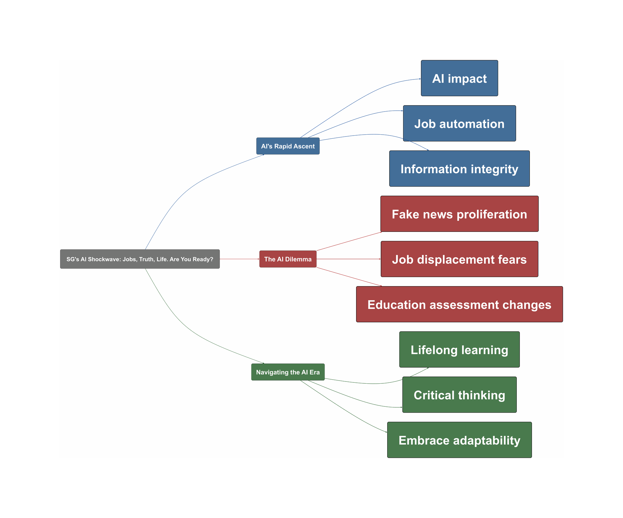 Topic Overview Mind Map