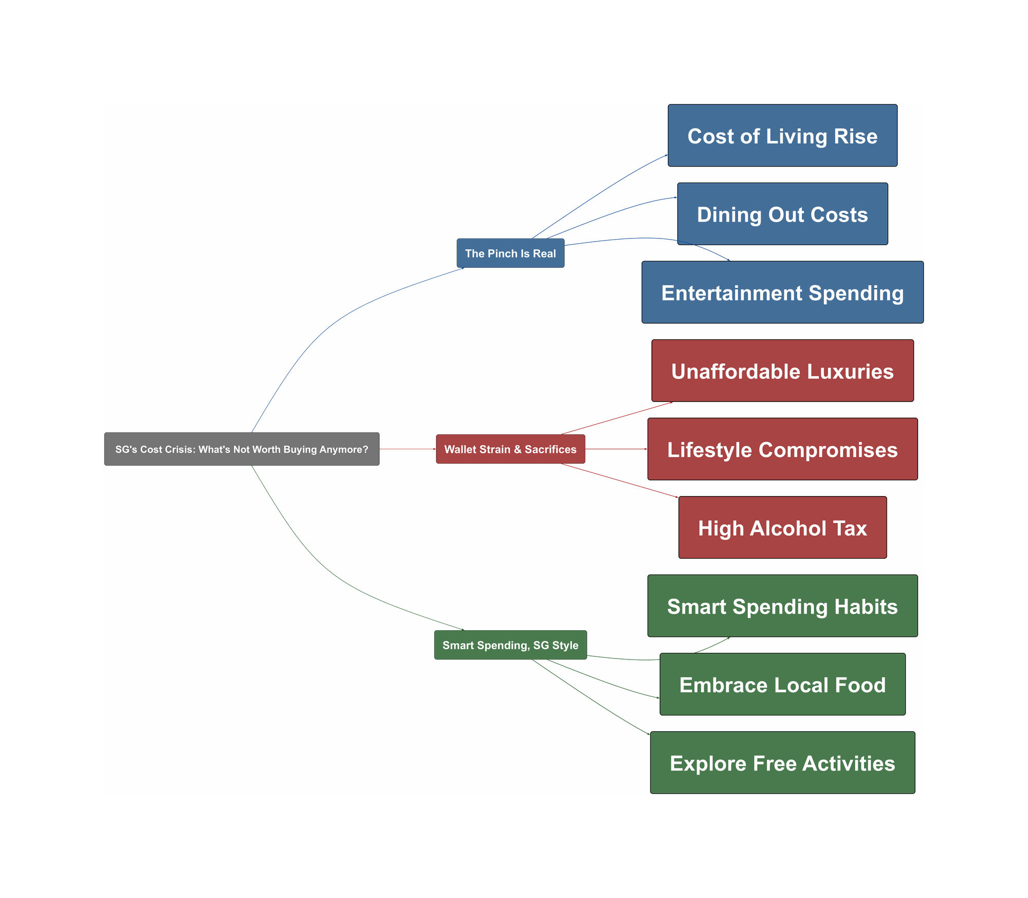 Topic Overview Mind Map