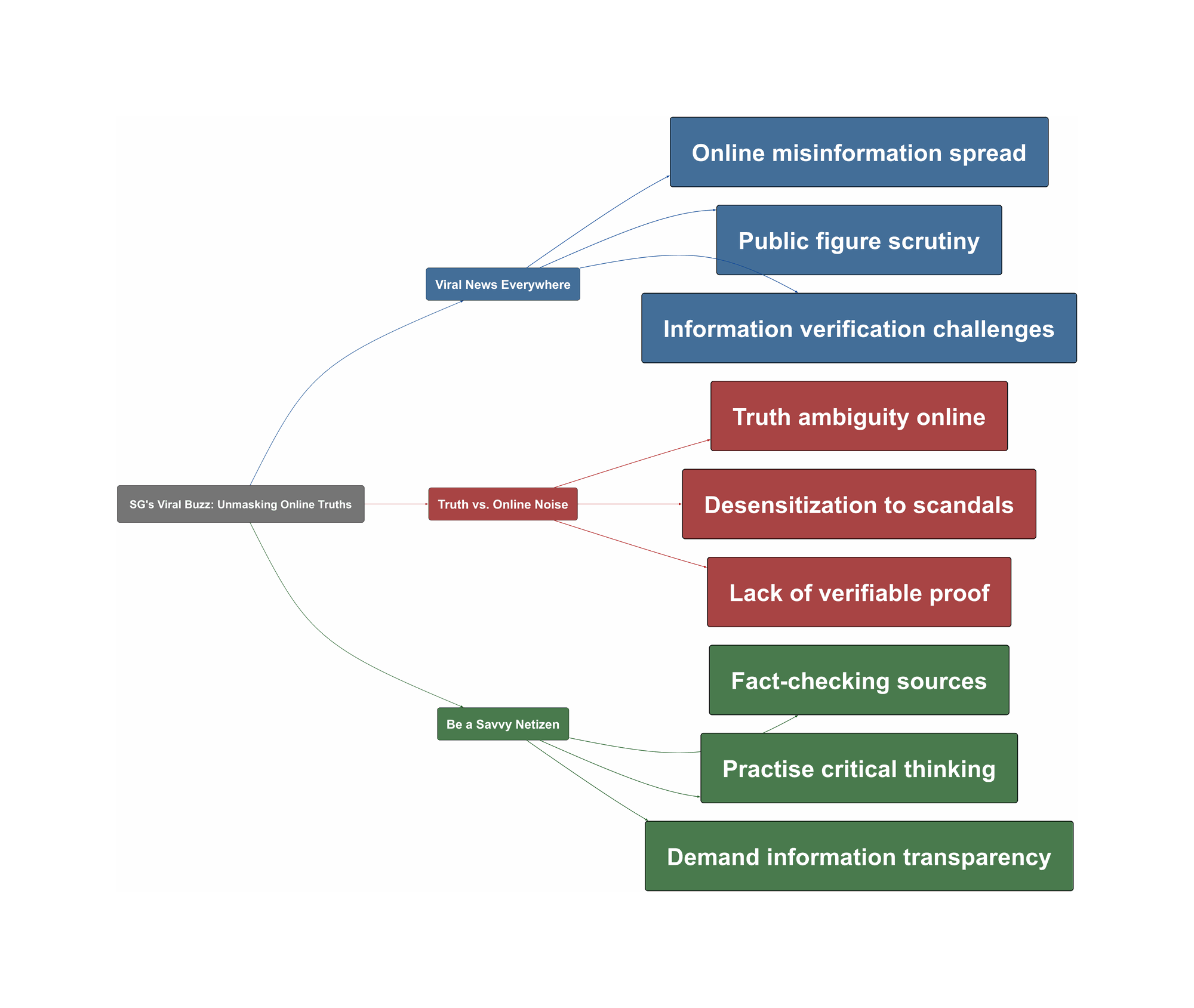 Topic Overview Mind Map