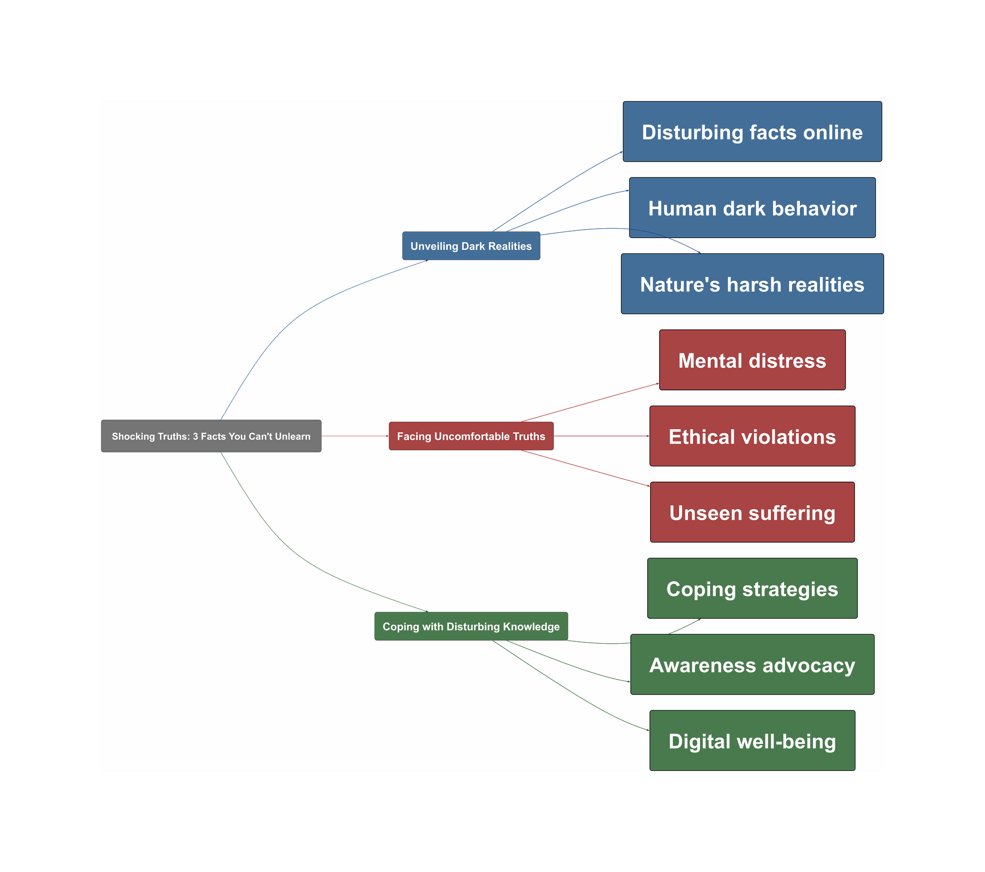 Topic Overview Mind Map
