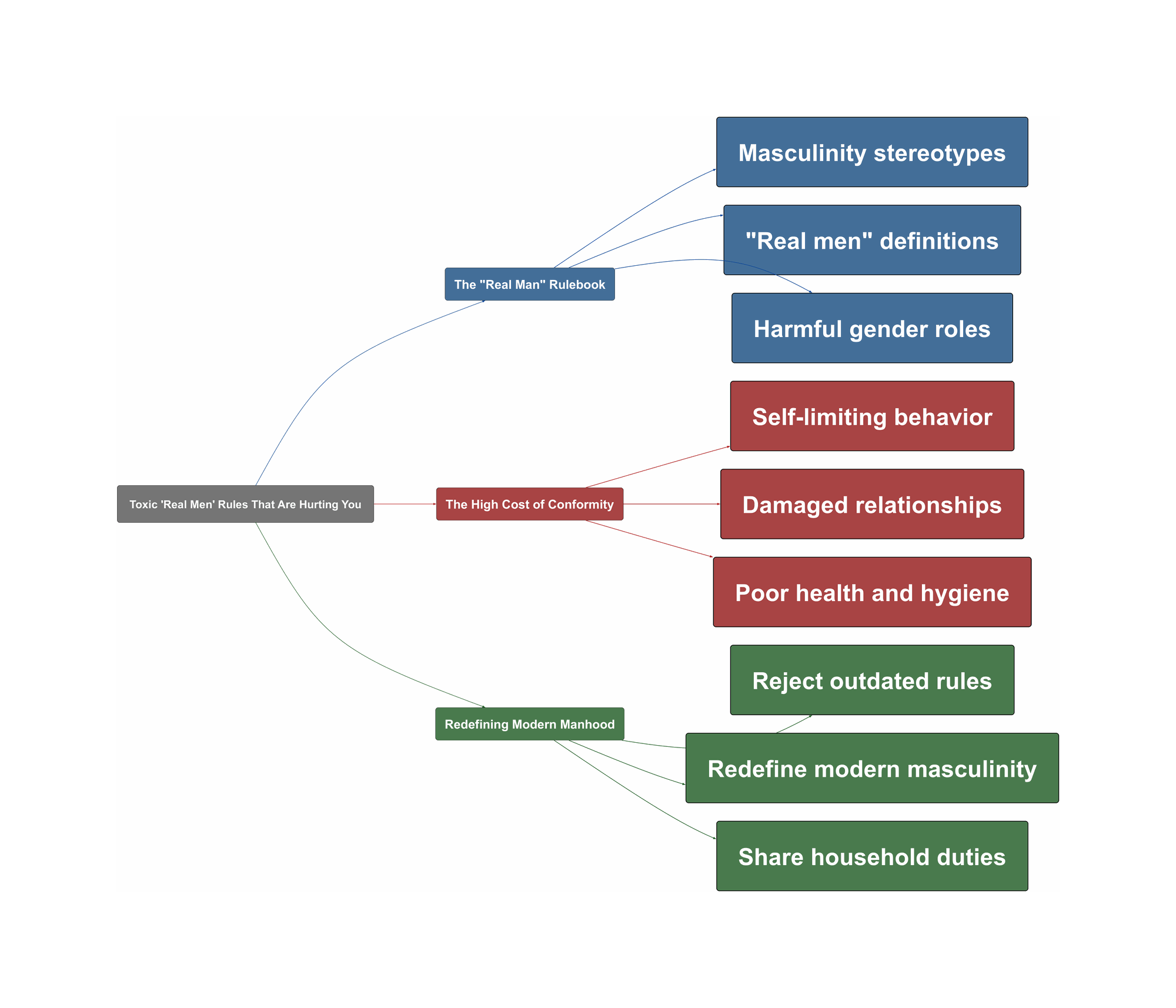 Topic Overview Mind Map