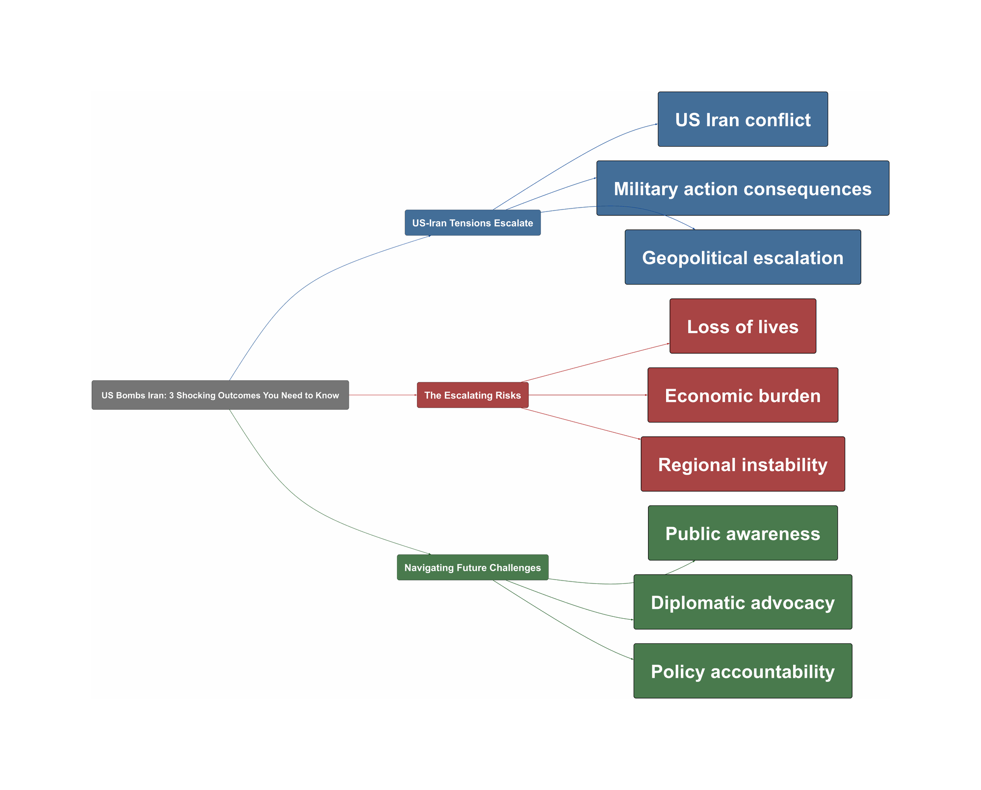 Topic Overview Mind Map