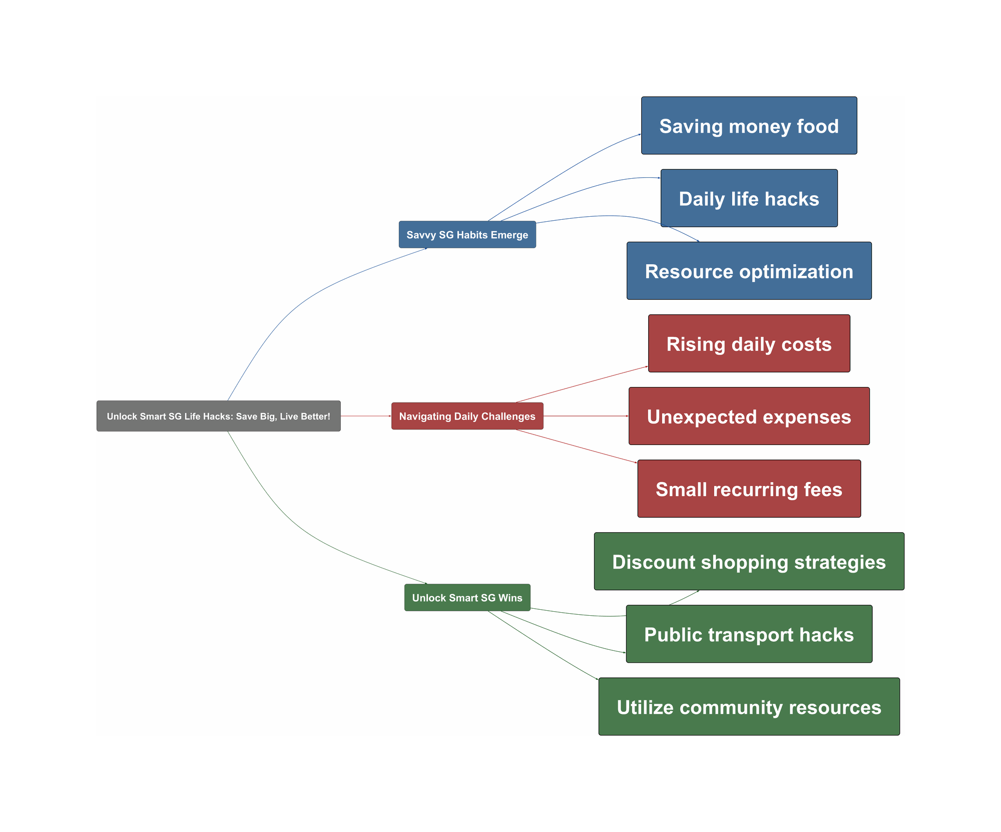 Topic Overview Mind Map