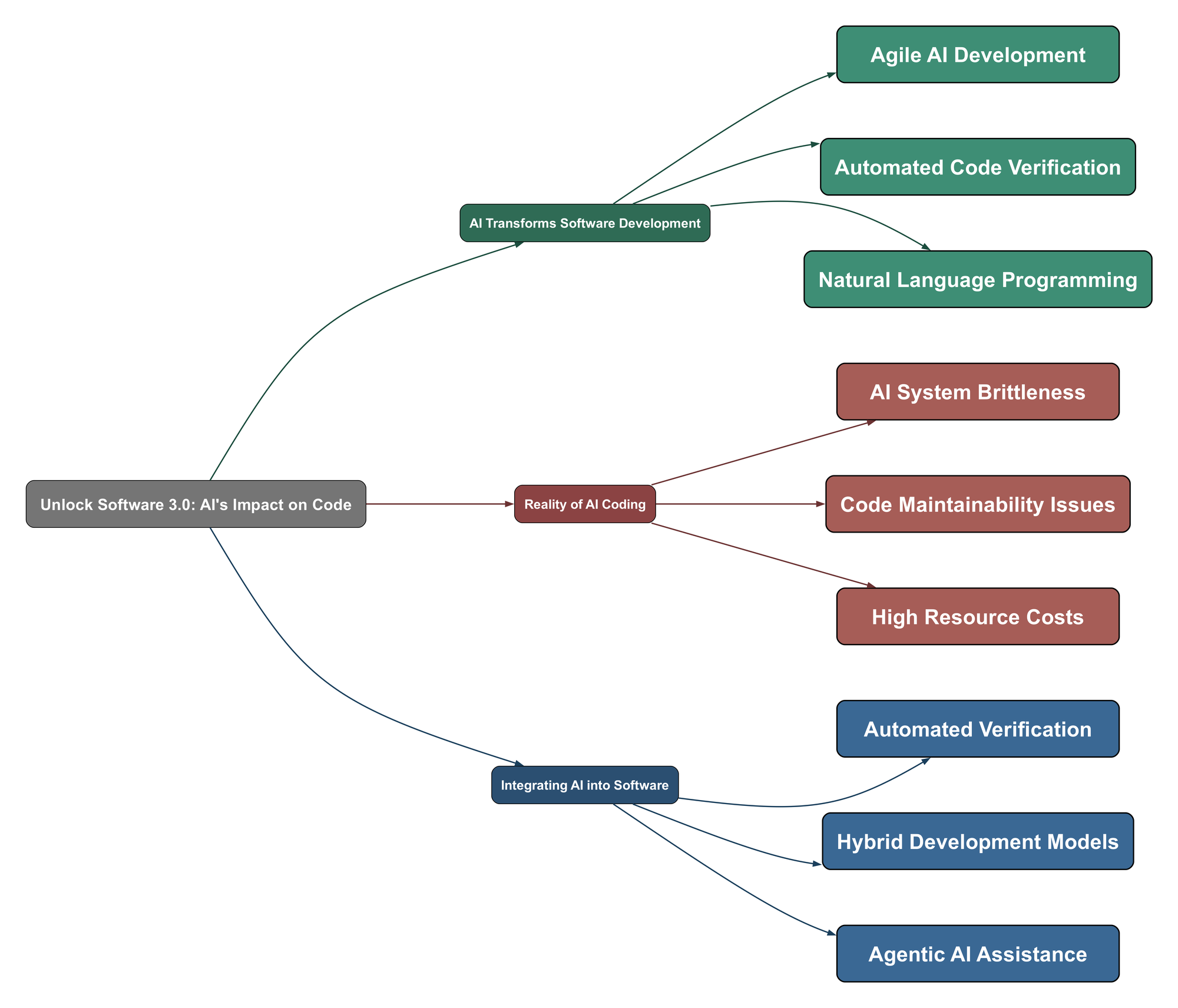 Topic Mind Map