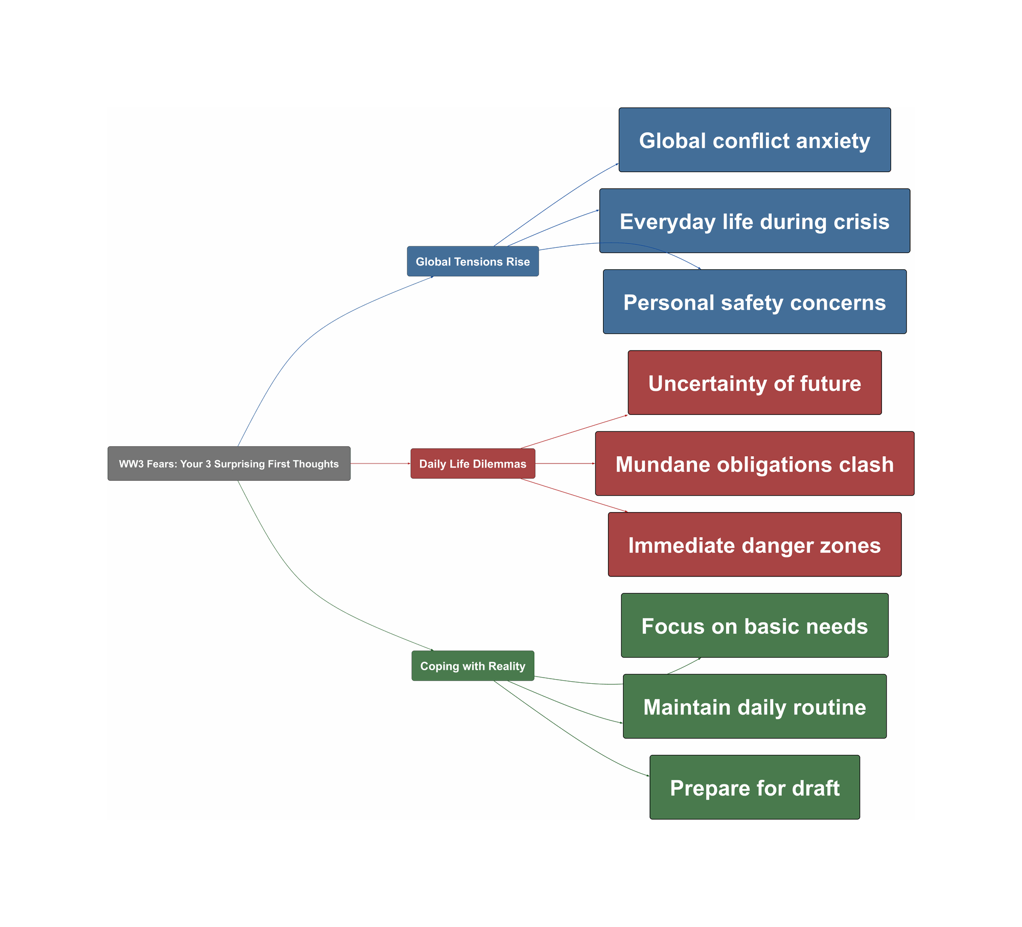 Topic Overview Mind Map