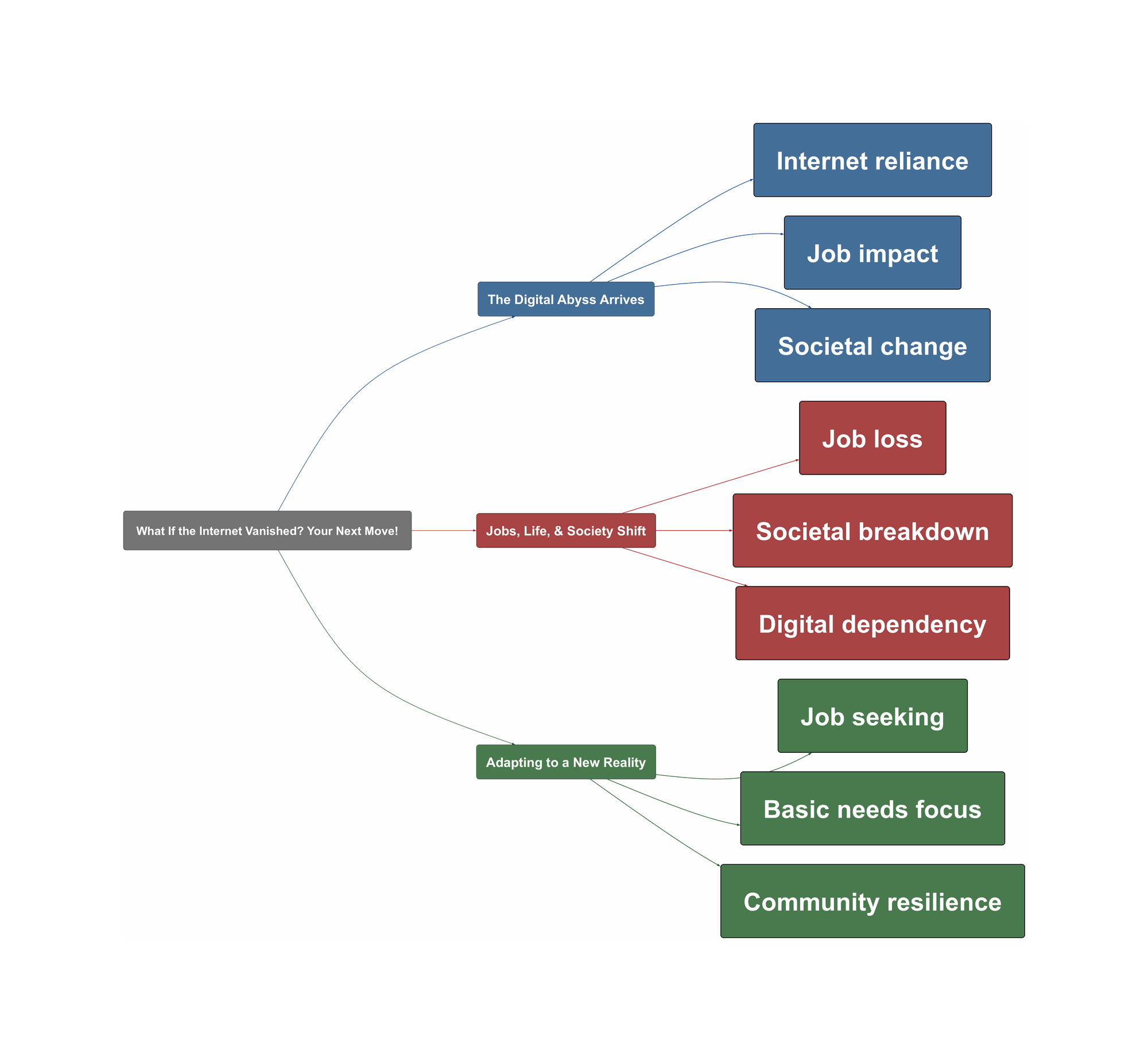 Topic Overview Mind Map