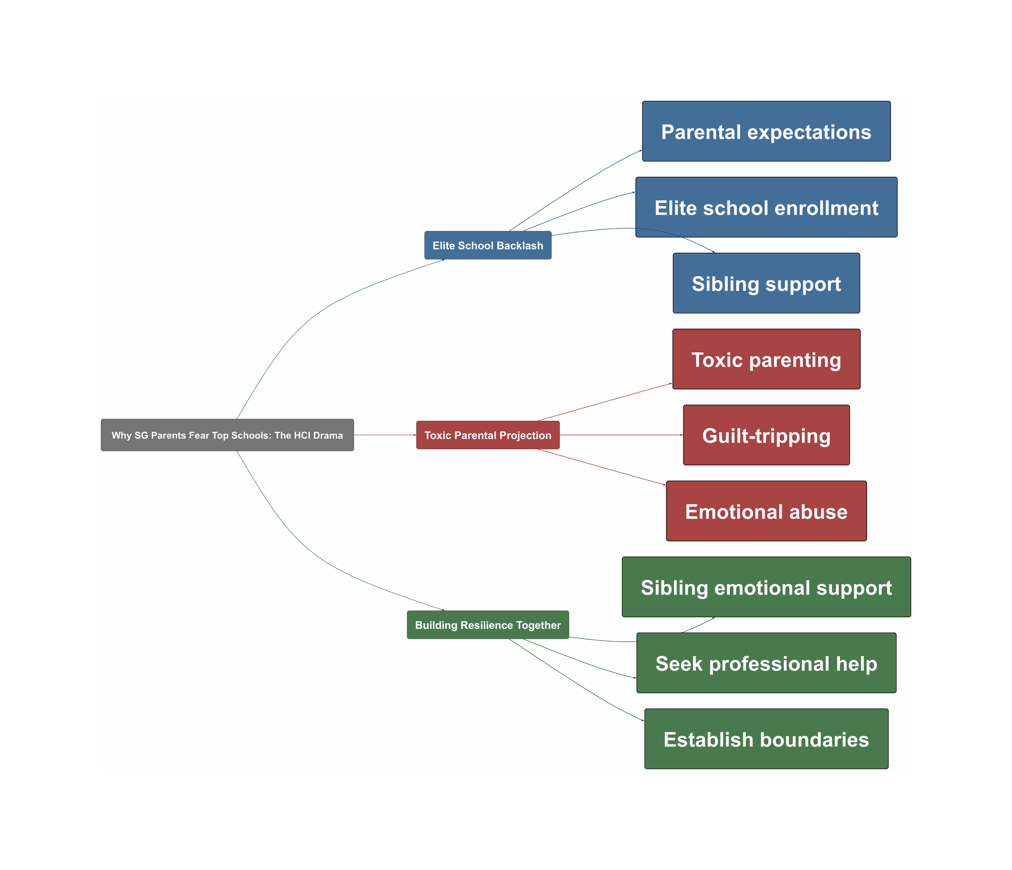 Topic Overview Mind Map