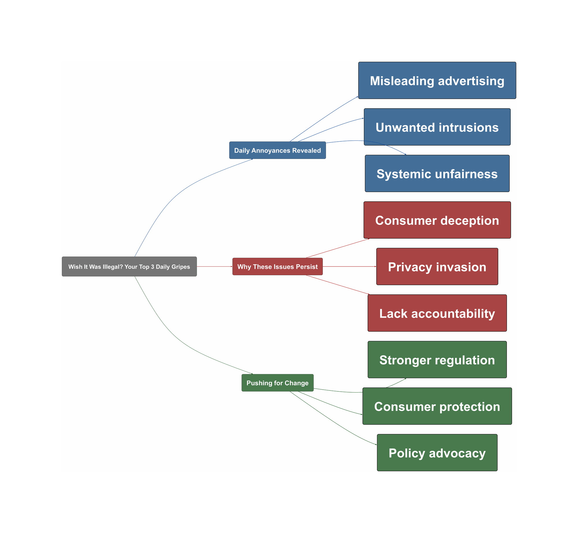Topic Overview Mind Map