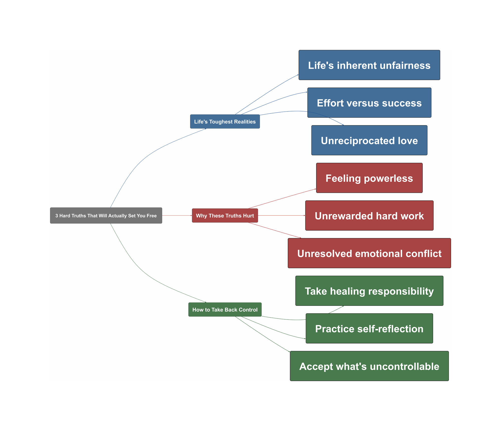 Topic Overview Mind Map