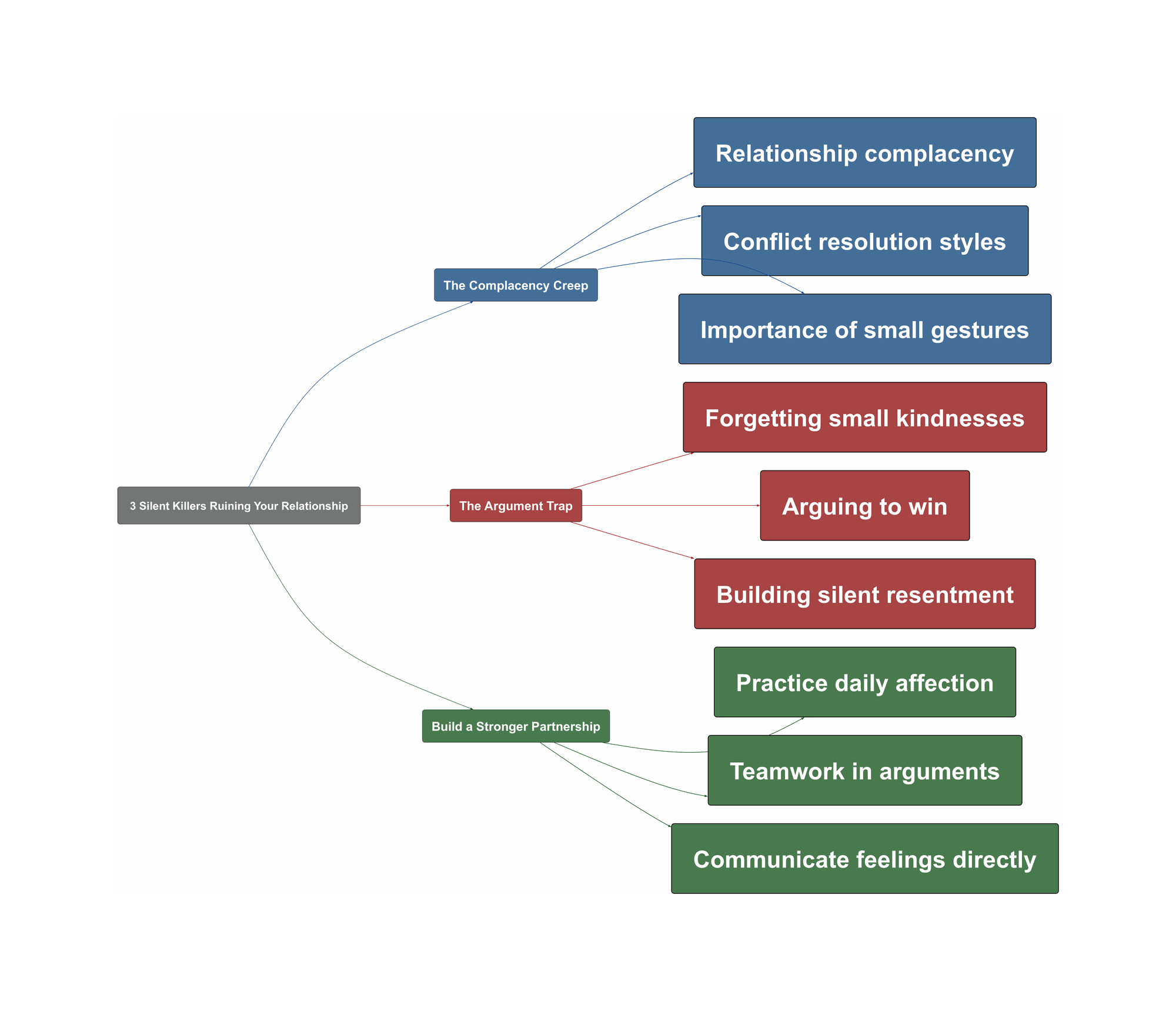 Topic Overview Mind Map