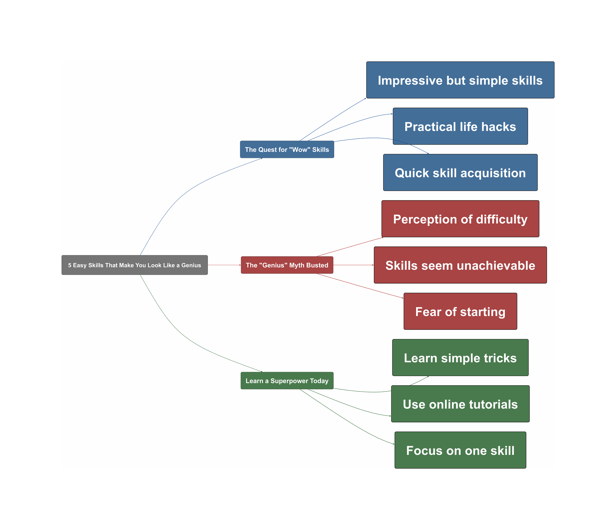 Topic Overview Mind Map