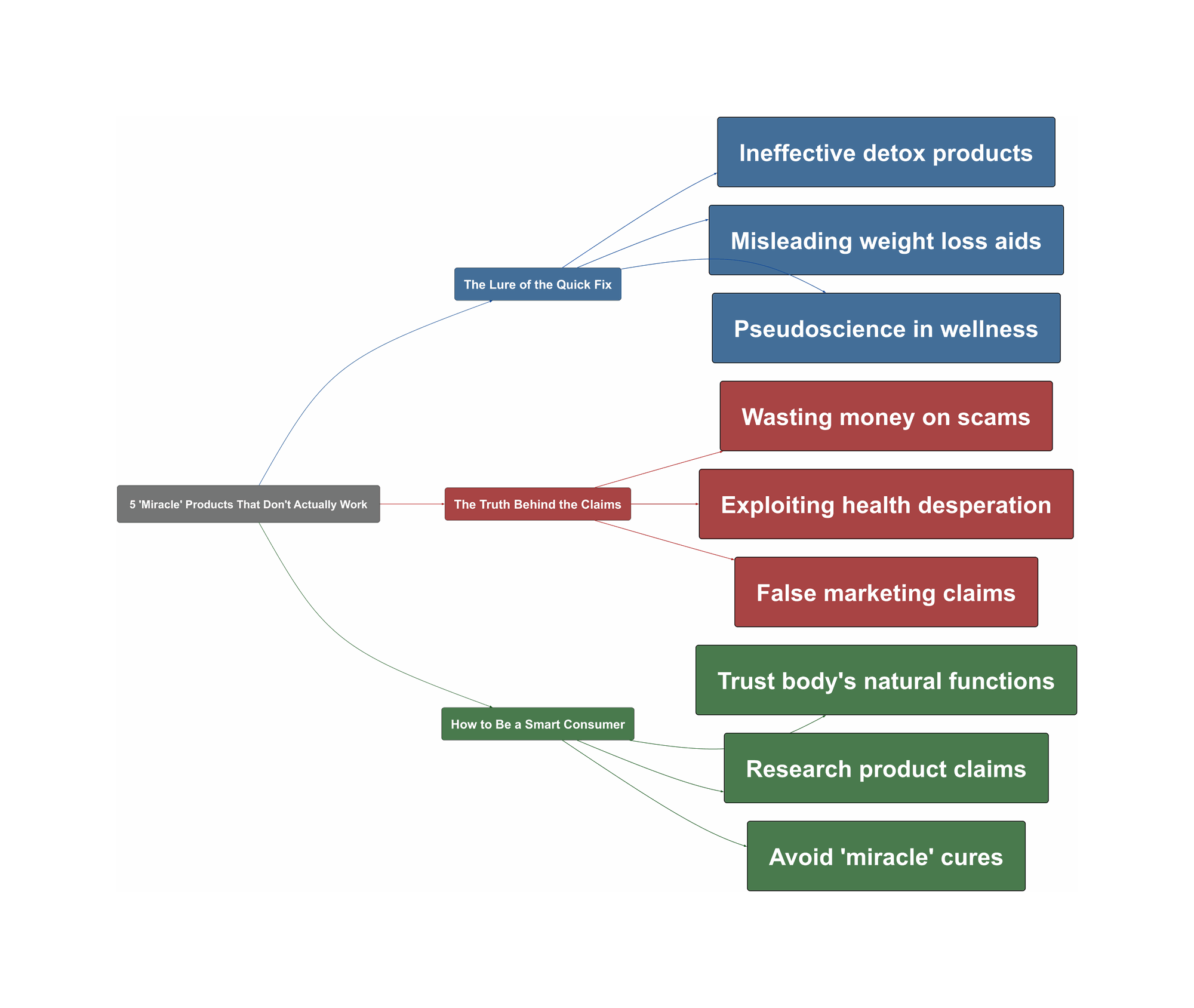 Topic Overview Mind Map
