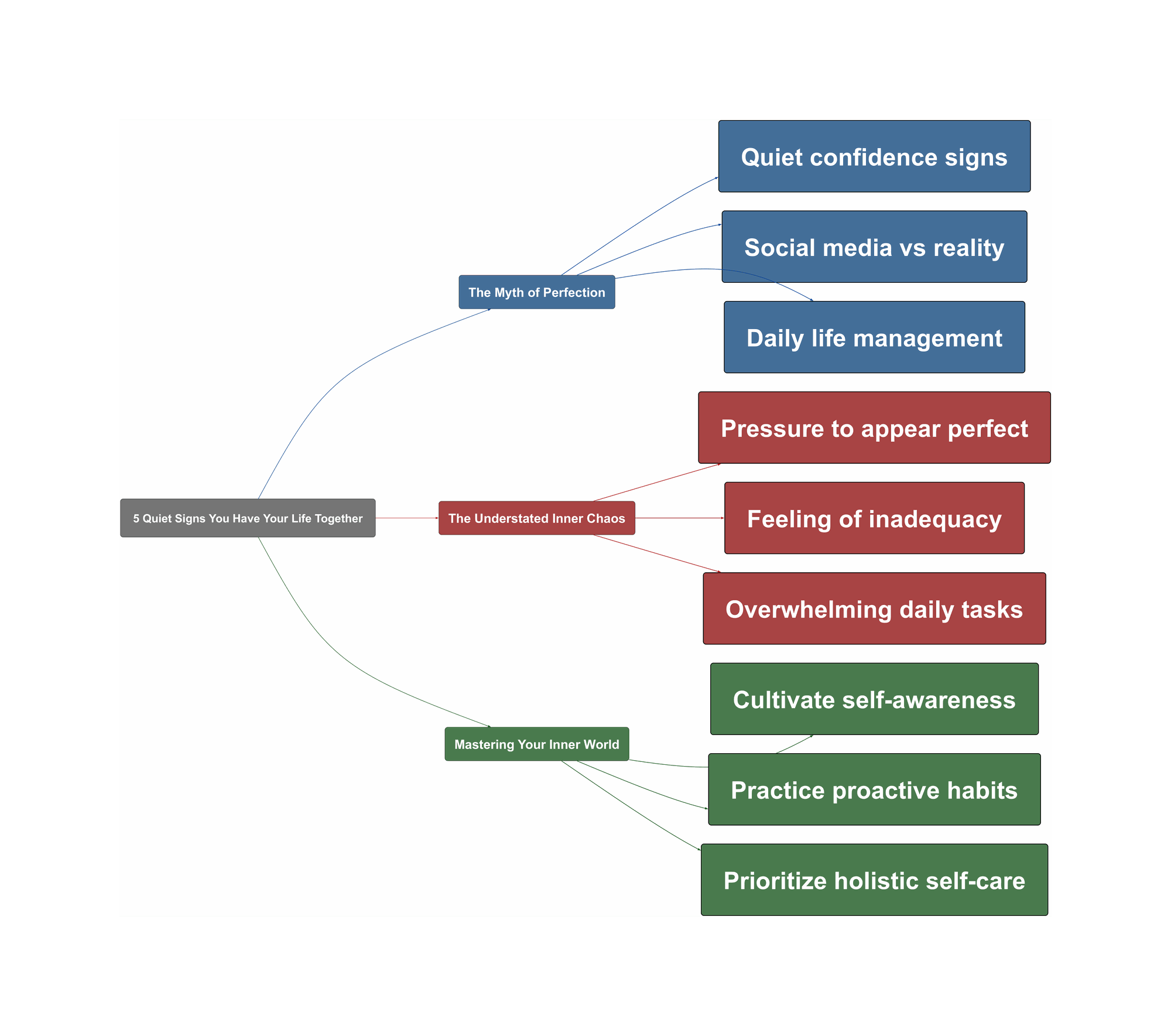 Topic Overview Mind Map