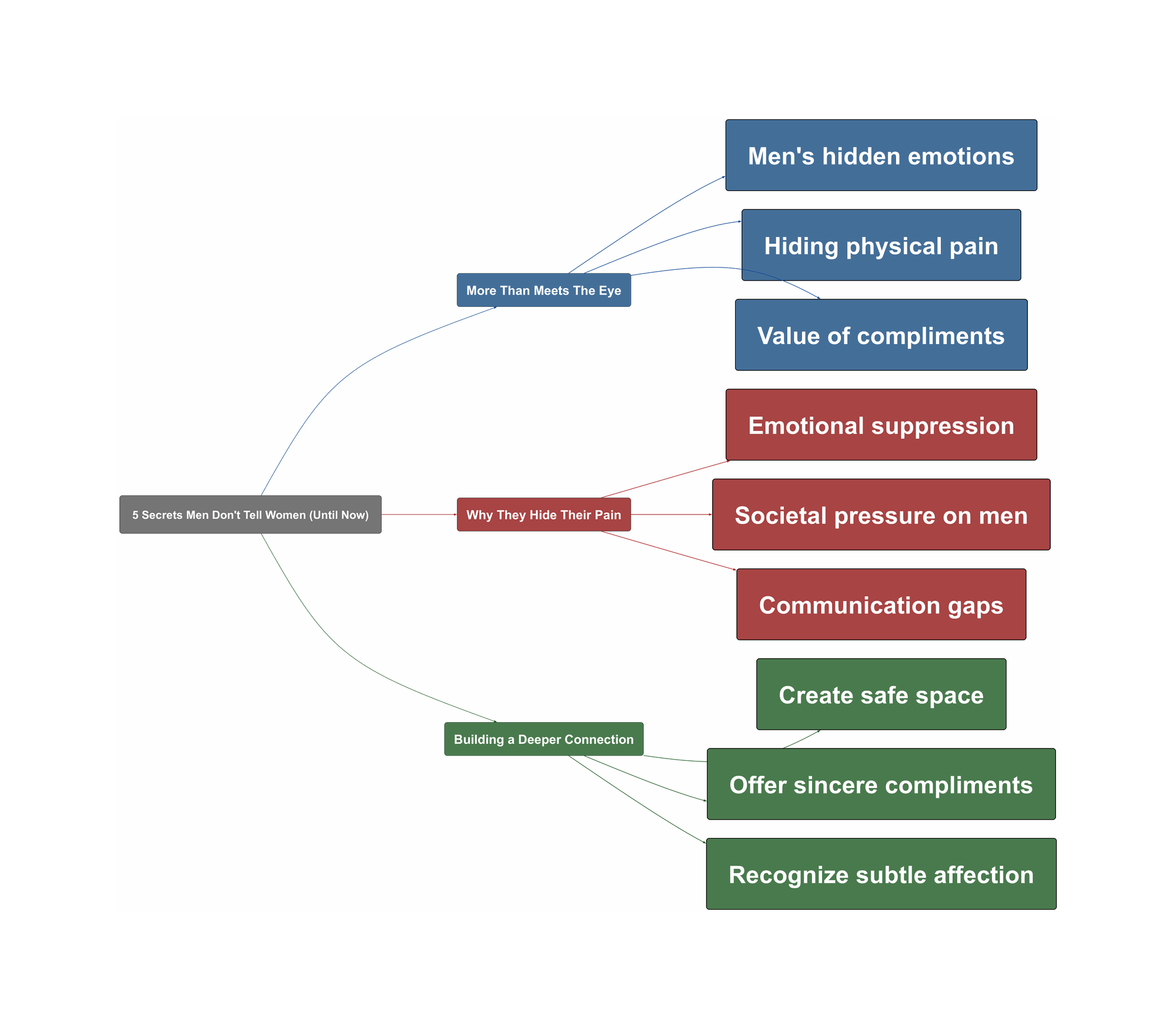 Topic Overview Mind Map