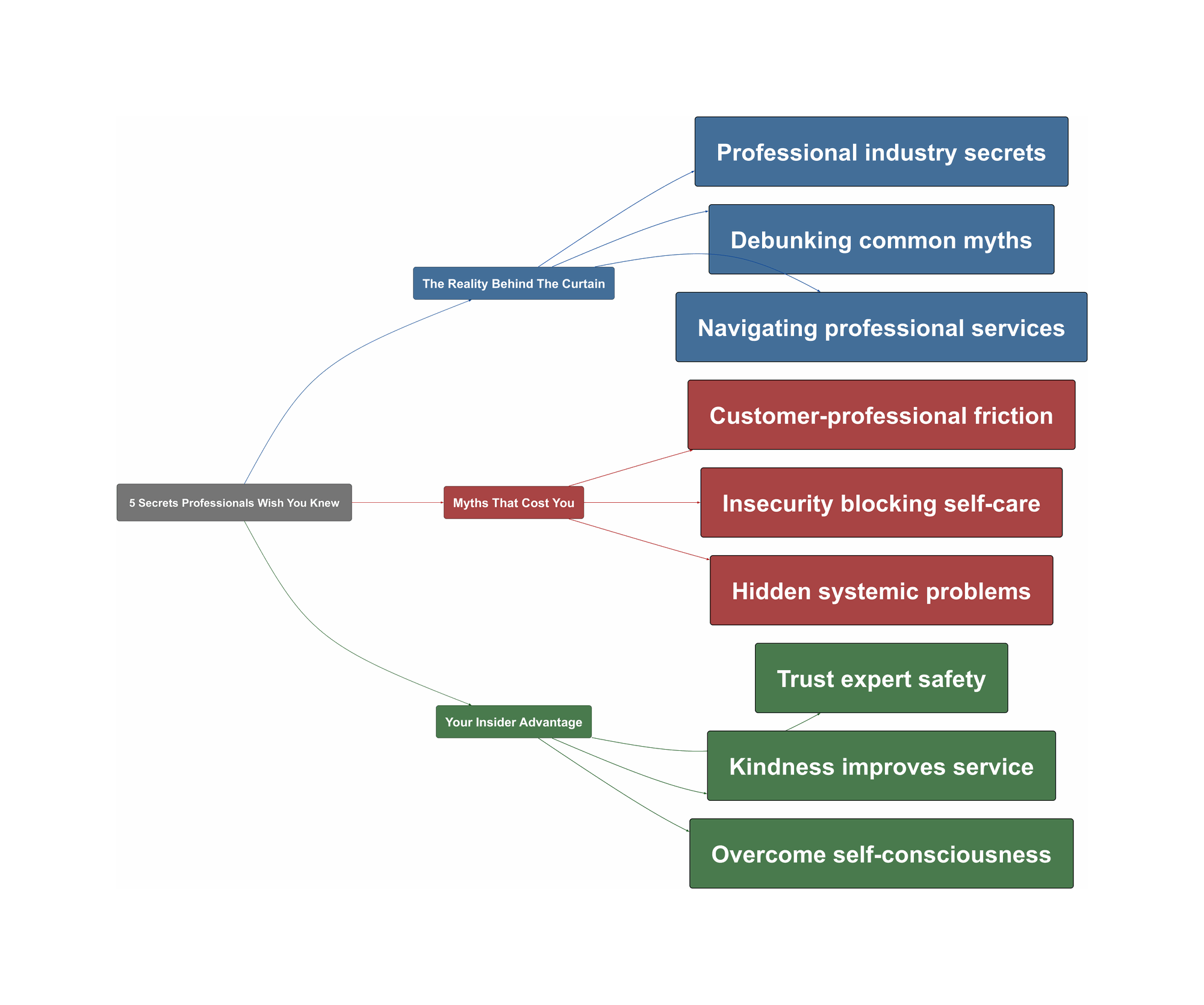 Topic Overview Mind Map