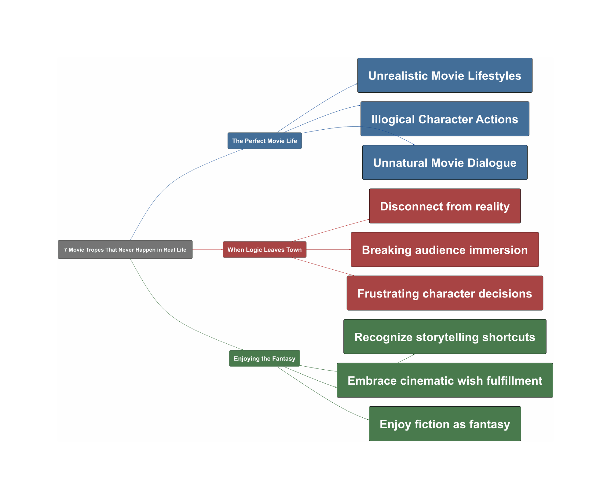 Topic Overview Mind Map