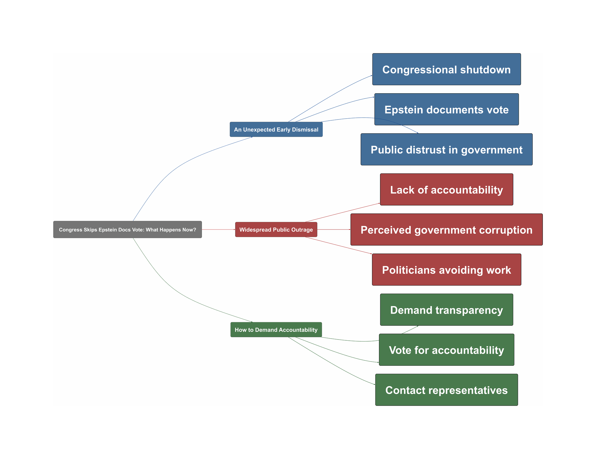 Topic Overview Mind Map
