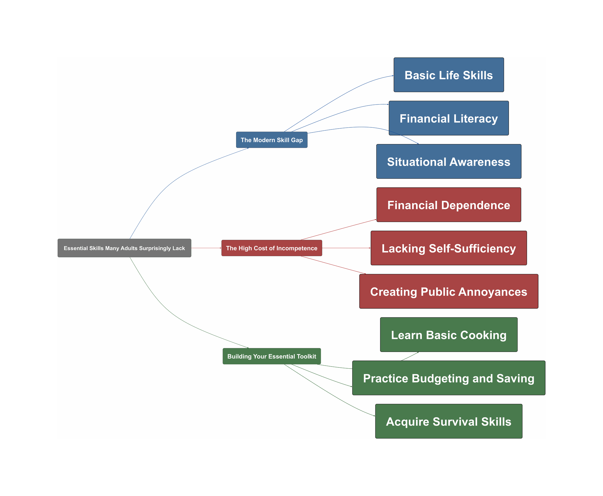 Topic Overview Mind Map