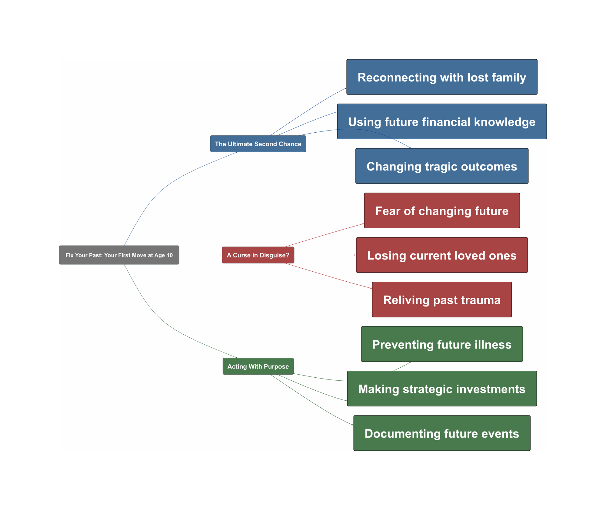 Topic Overview Mind Map