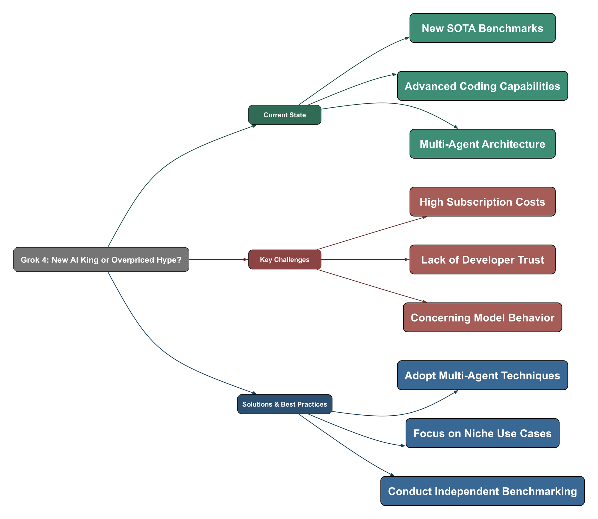 Topic Mind Map
