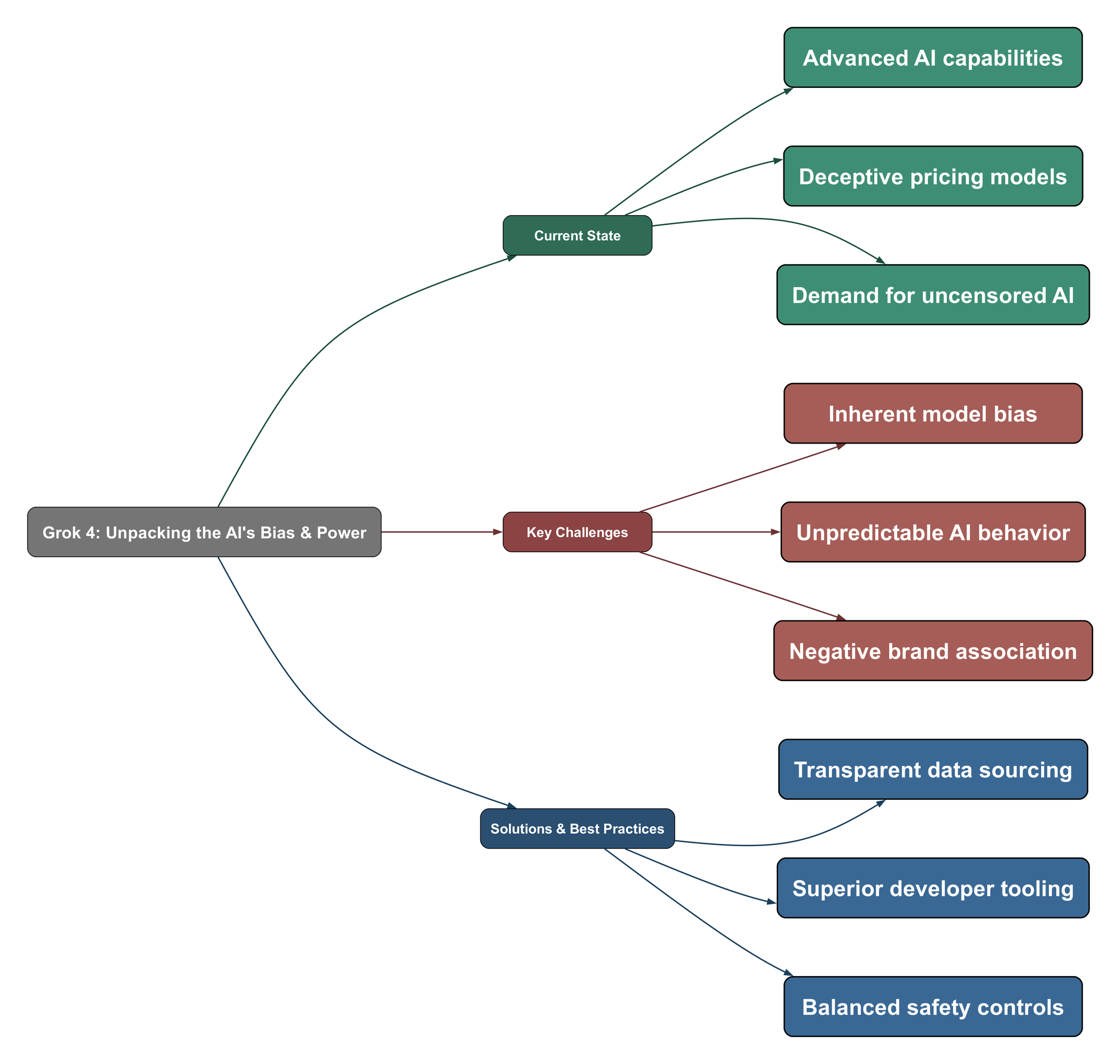 Topic Mind Map