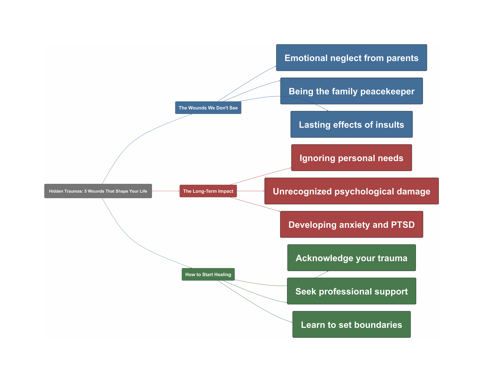 Topic Overview Mind Map