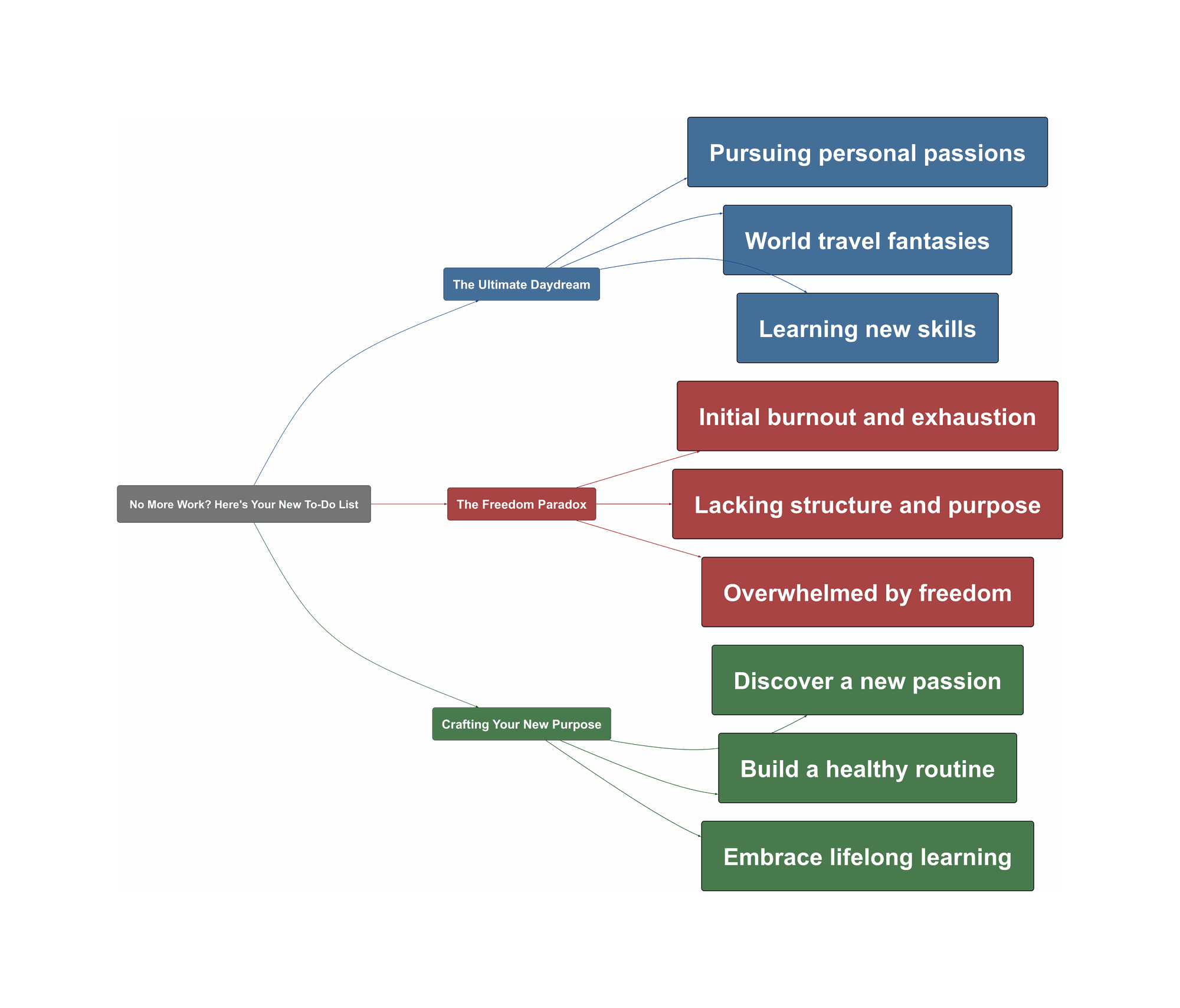 Topic Overview Mind Map