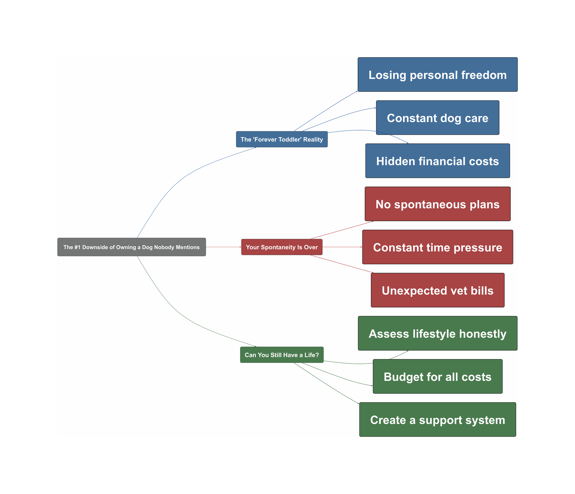 Topic Overview Mind Map